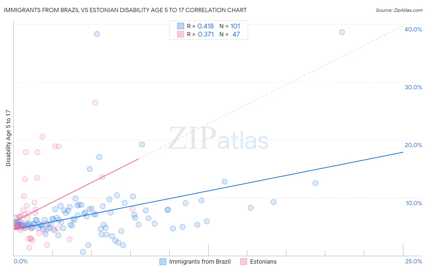 Immigrants from Brazil vs Estonian Disability Age 5 to 17