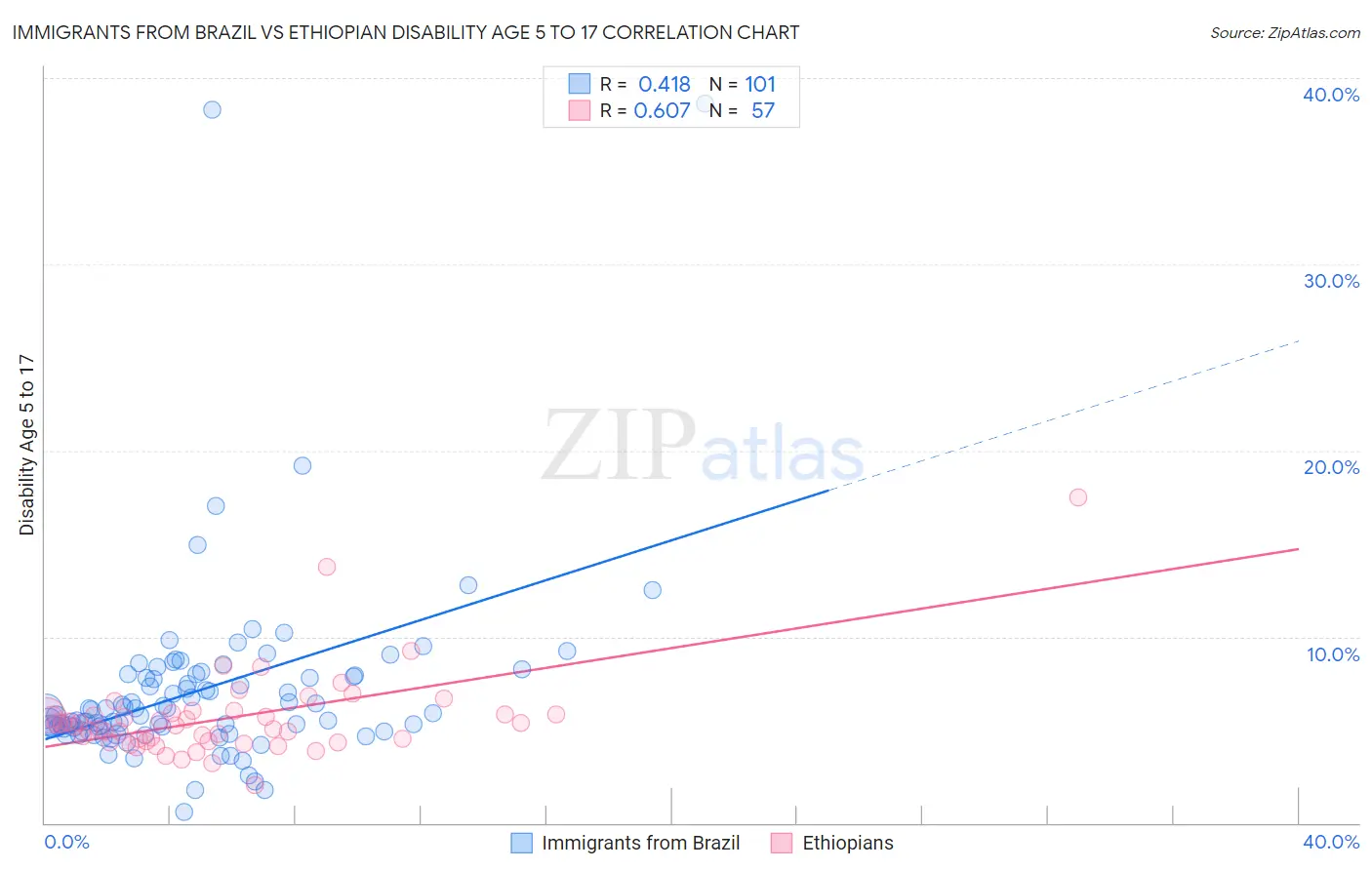 Immigrants from Brazil vs Ethiopian Disability Age 5 to 17