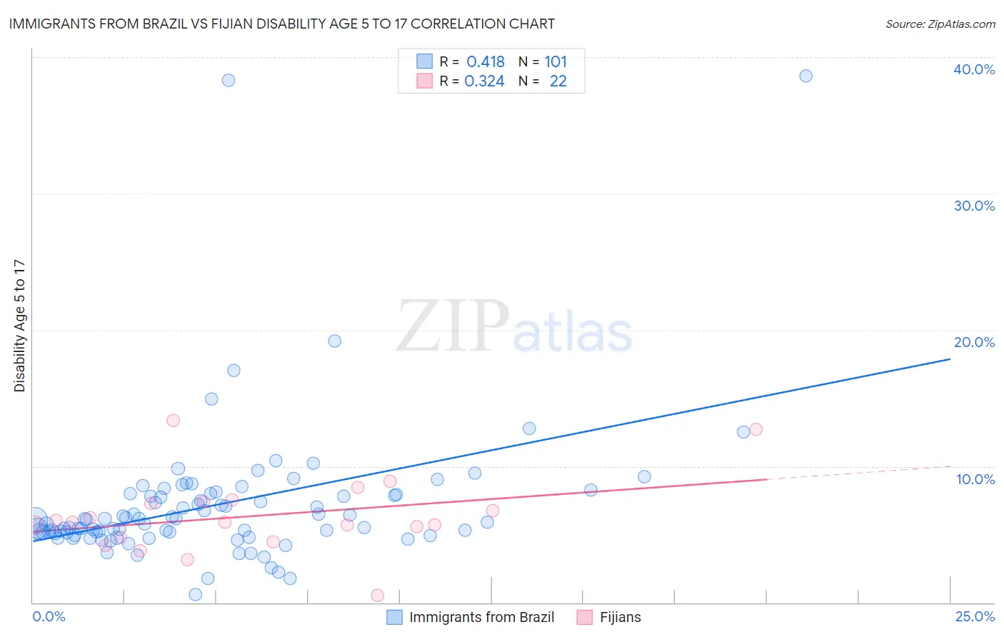 Immigrants from Brazil vs Fijian Disability Age 5 to 17