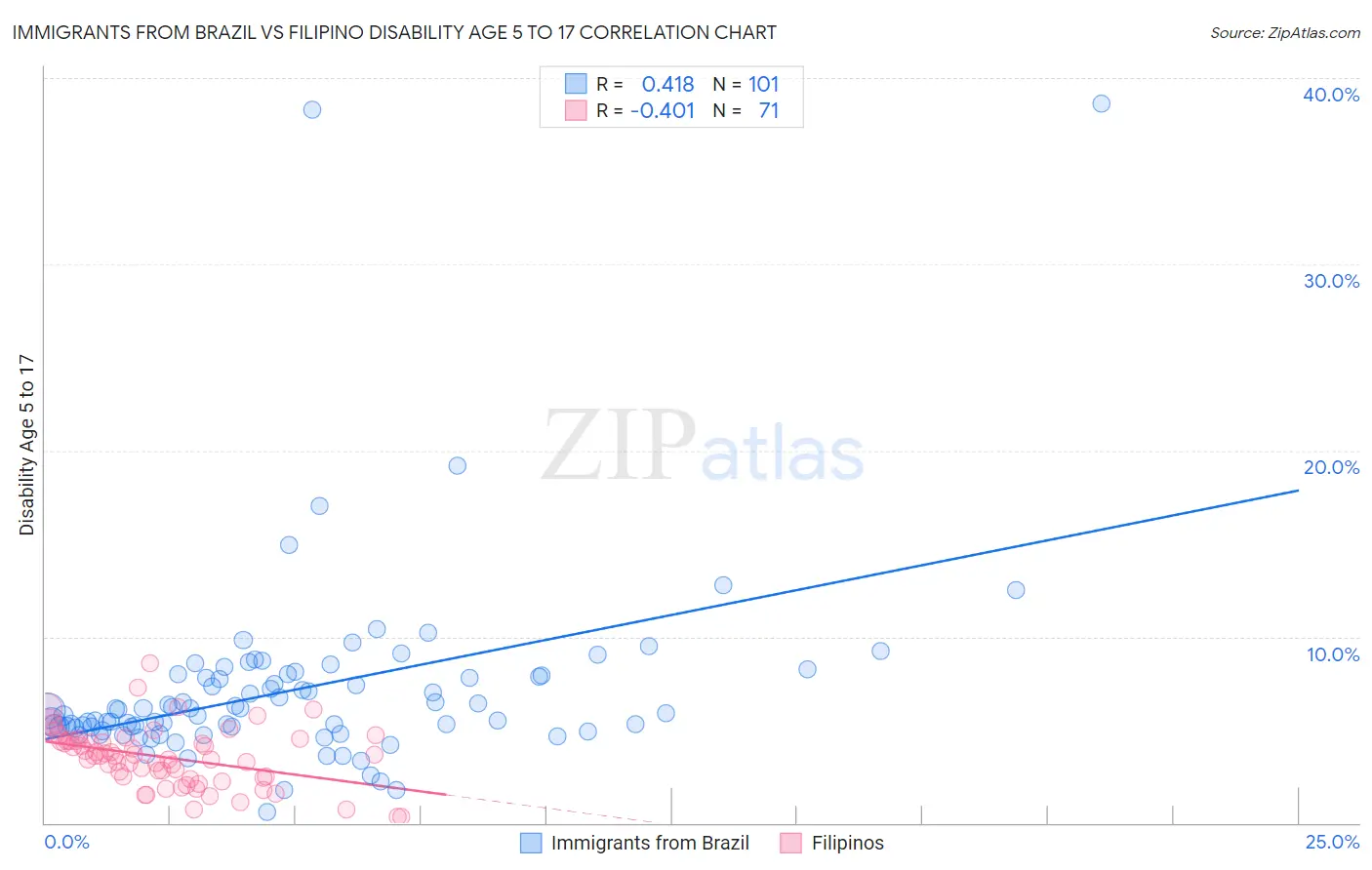 Immigrants from Brazil vs Filipino Disability Age 5 to 17