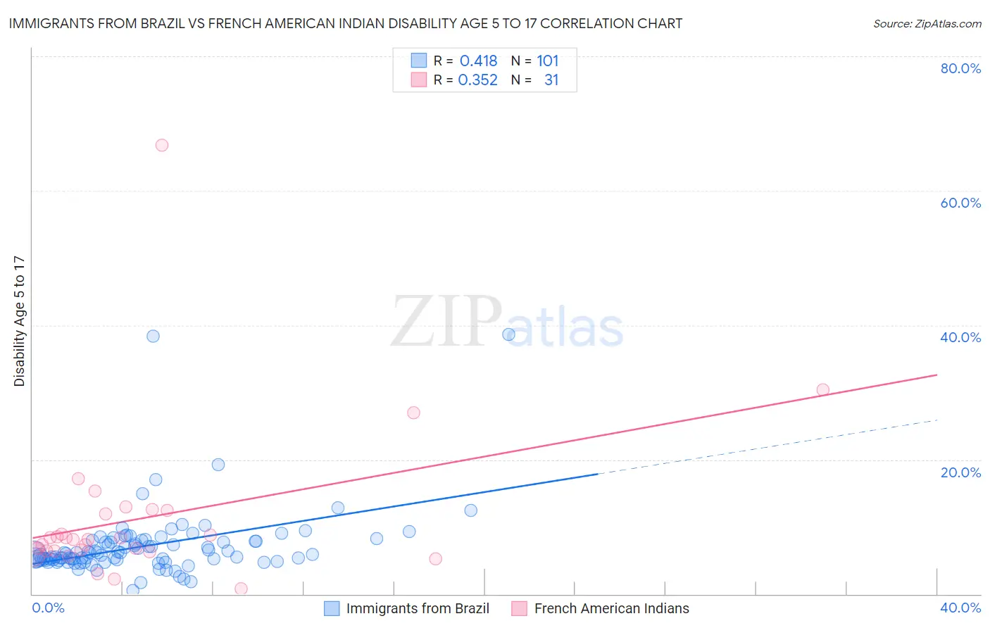 Immigrants from Brazil vs French American Indian Disability Age 5 to 17