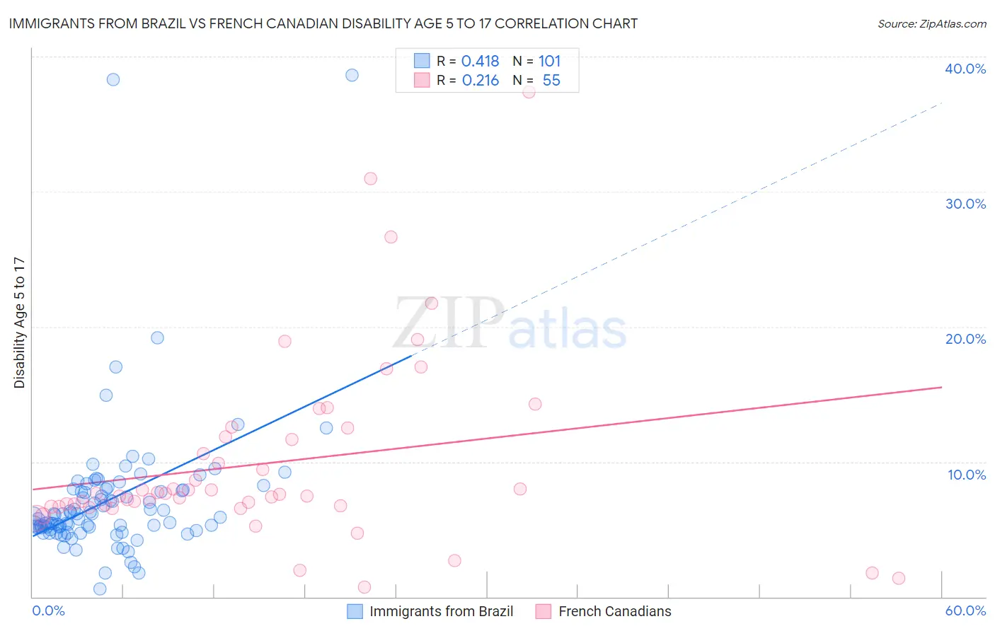 Immigrants from Brazil vs French Canadian Disability Age 5 to 17