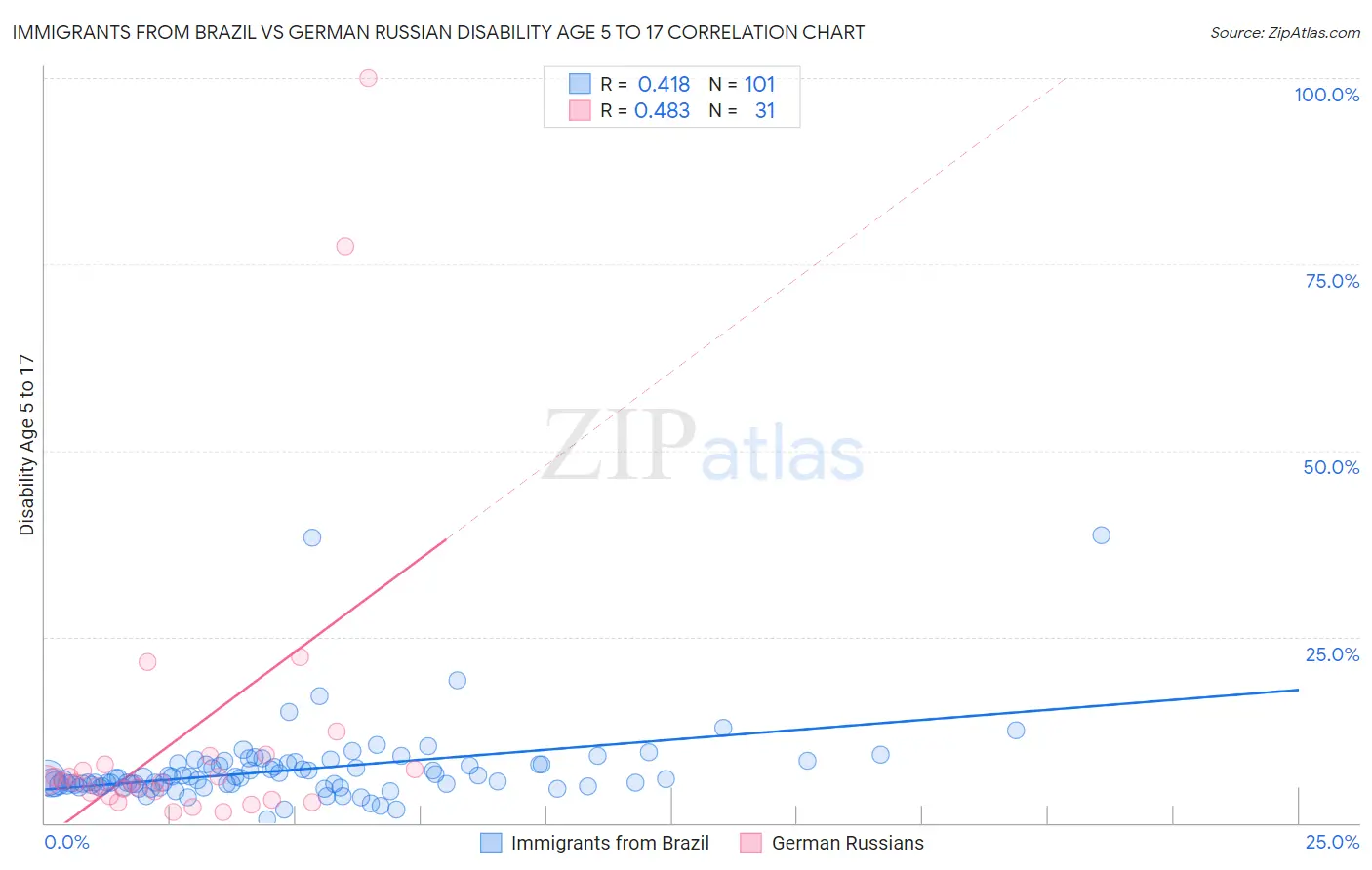 Immigrants from Brazil vs German Russian Disability Age 5 to 17