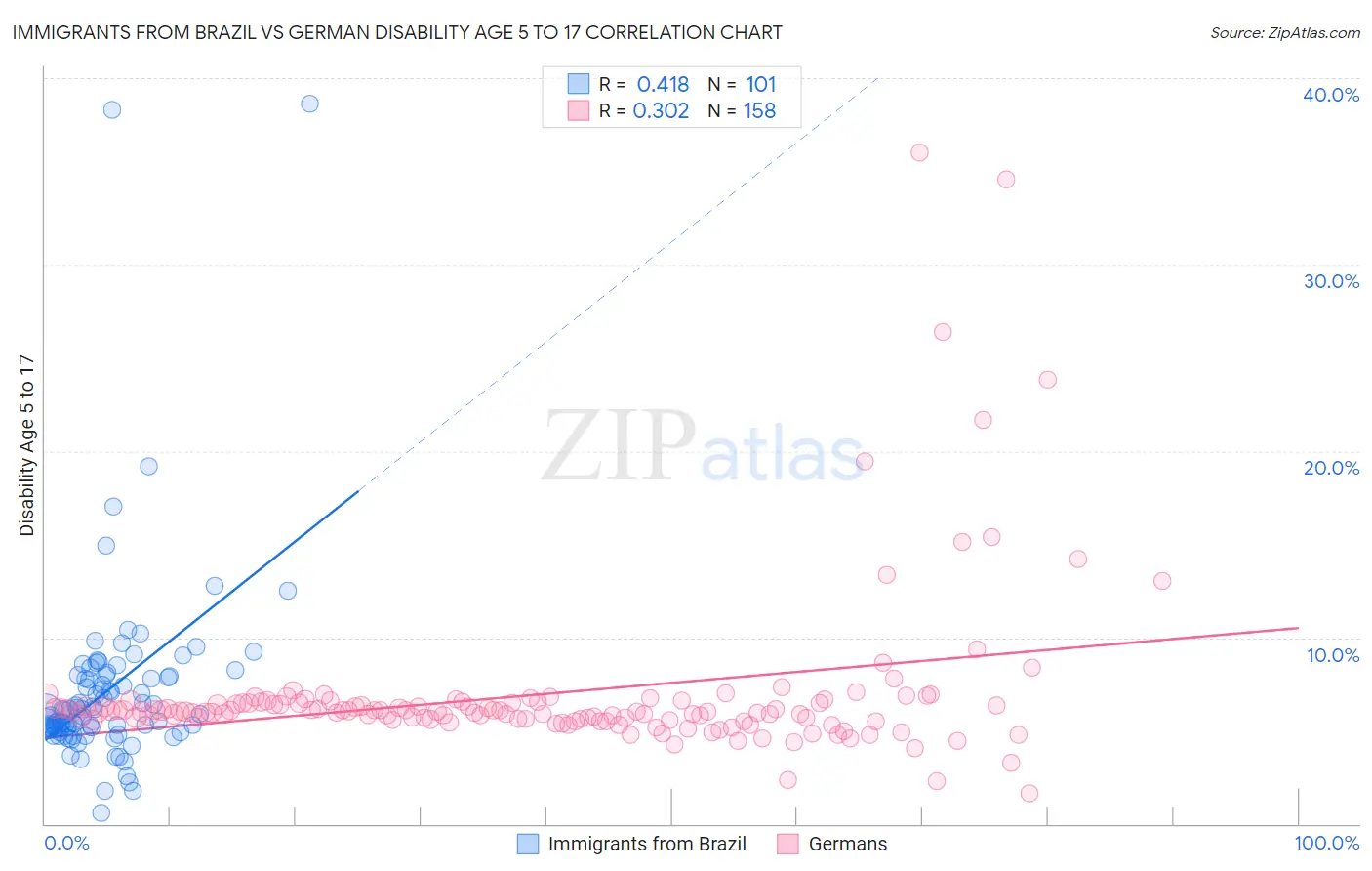 Immigrants from Brazil vs German Disability Age 5 to 17