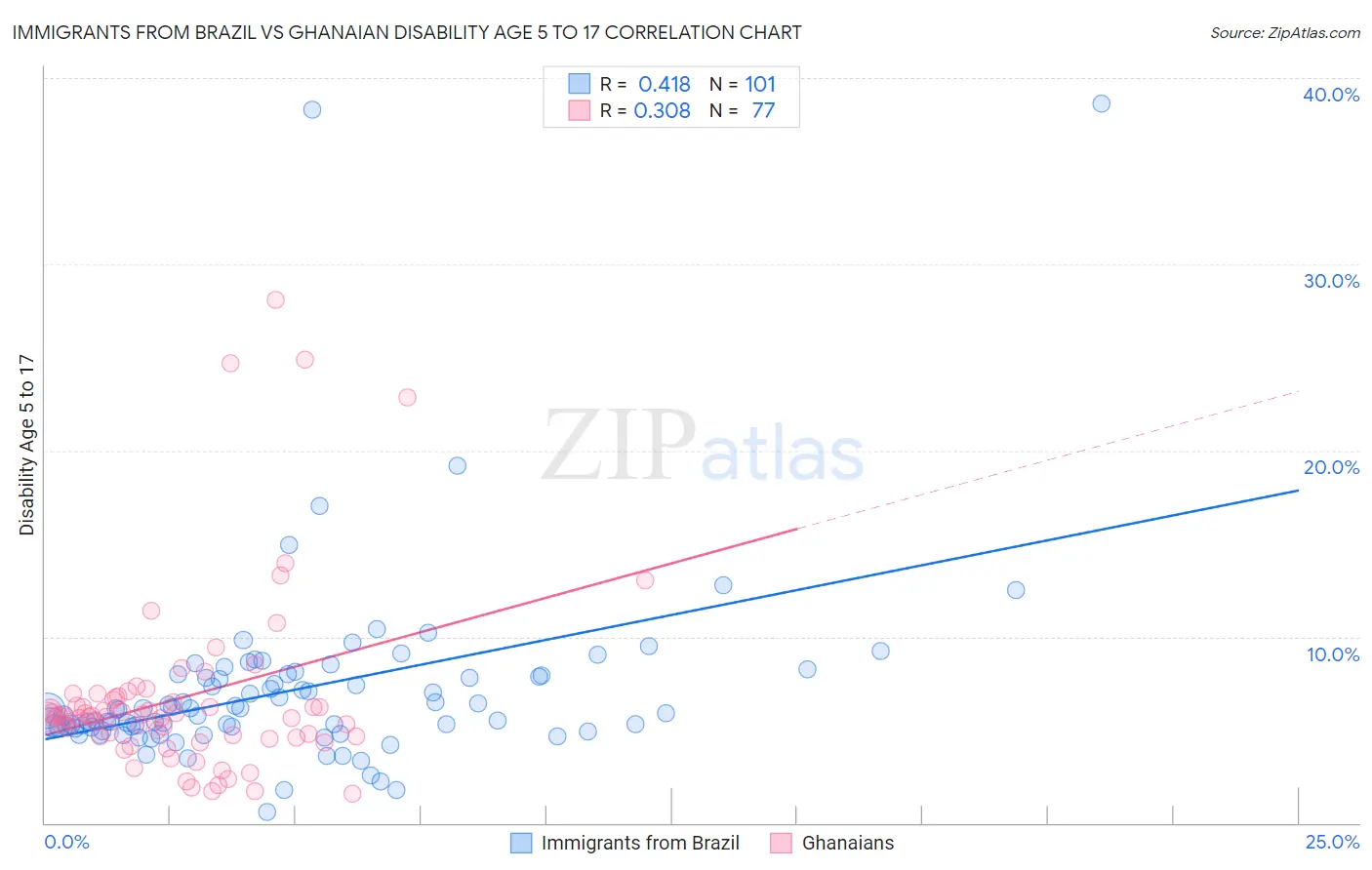 Immigrants from Brazil vs Ghanaian Disability Age 5 to 17