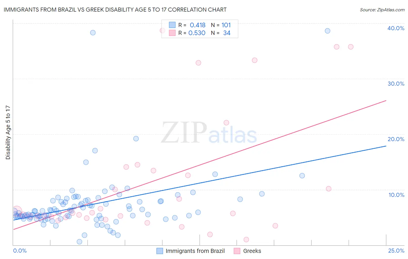 Immigrants from Brazil vs Greek Disability Age 5 to 17