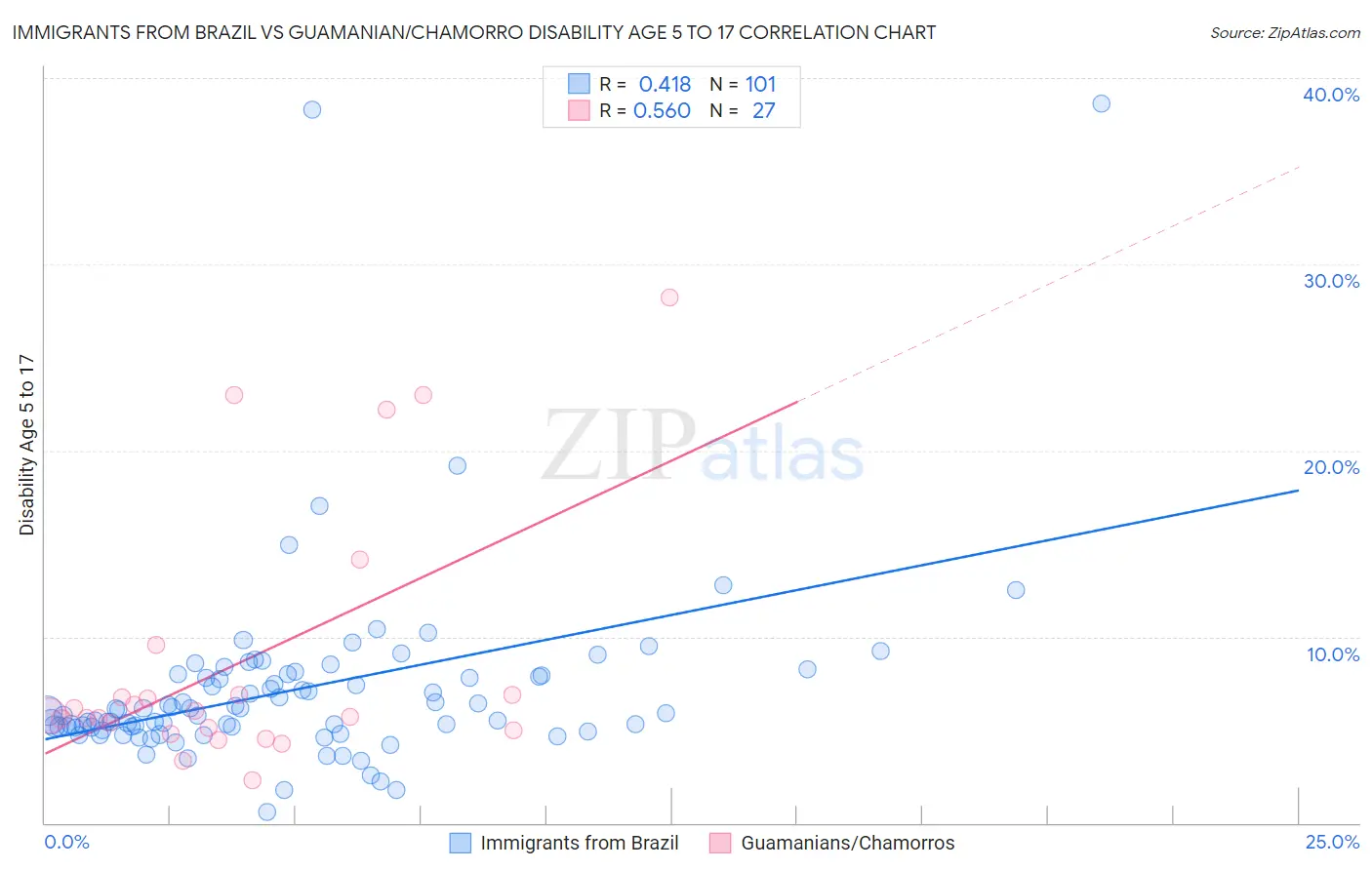 Immigrants from Brazil vs Guamanian/Chamorro Disability Age 5 to 17
