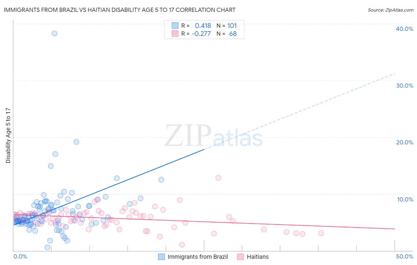 Immigrants from Brazil vs Haitian Disability Age 5 to 17