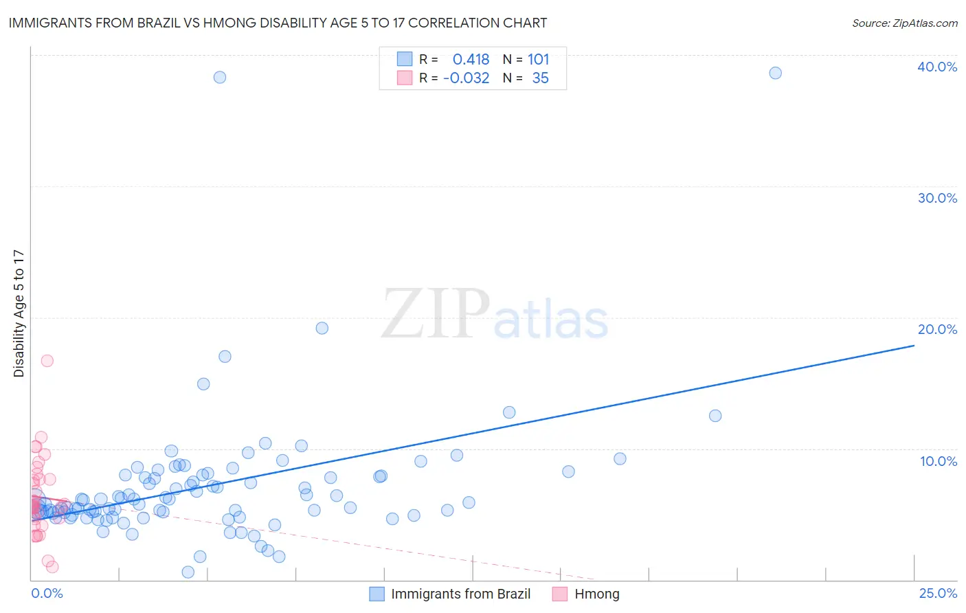 Immigrants from Brazil vs Hmong Disability Age 5 to 17