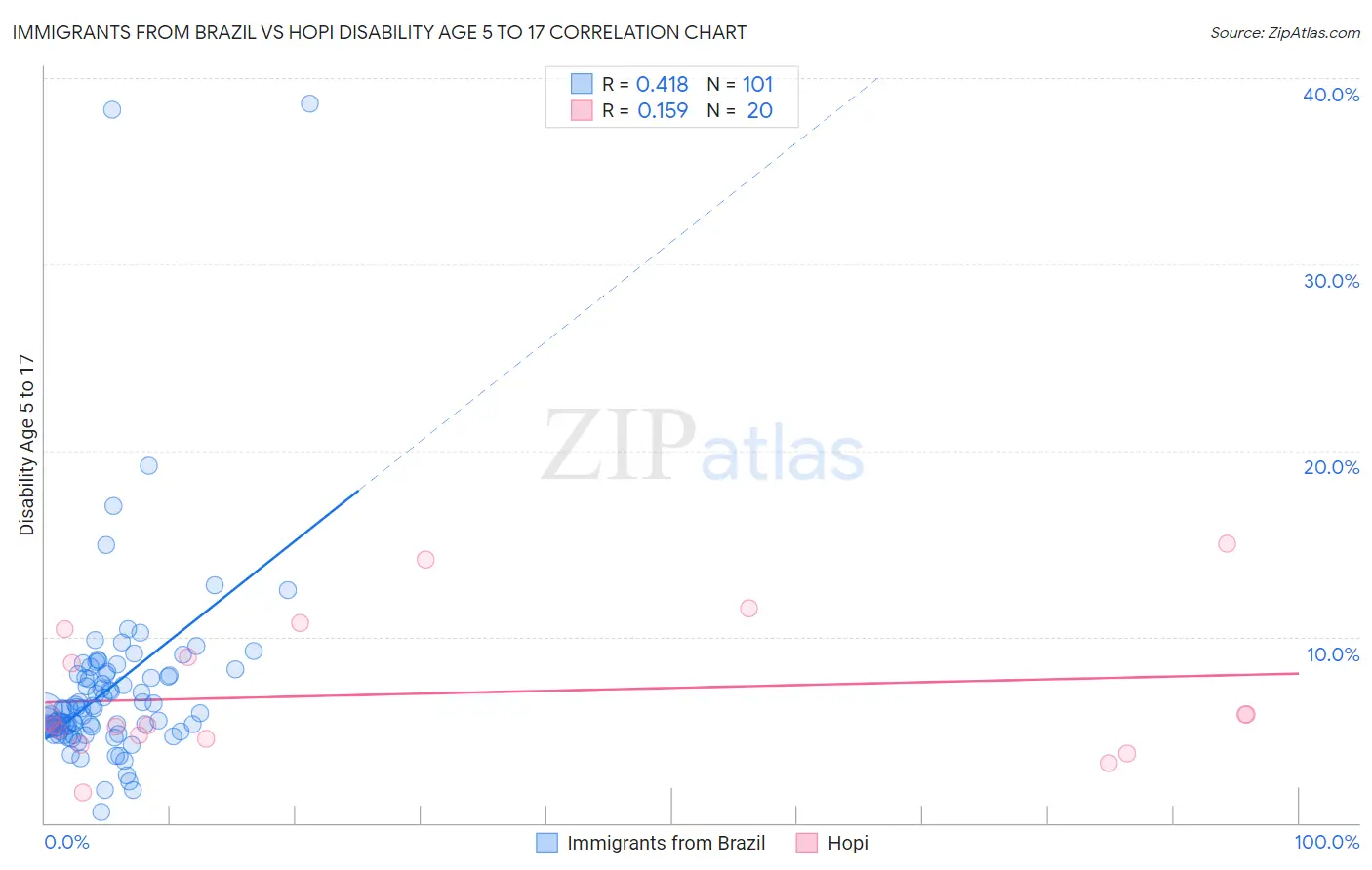 Immigrants from Brazil vs Hopi Disability Age 5 to 17