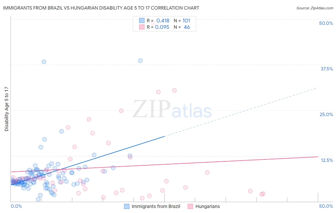 Immigrants from Brazil vs Hungarian Disability Age 5 to 17