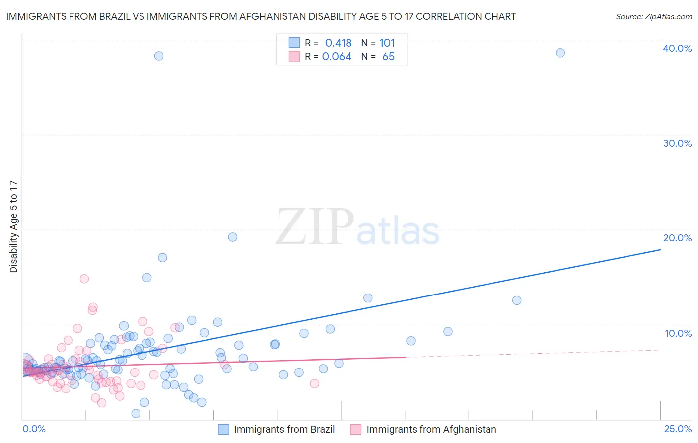 Immigrants from Brazil vs Immigrants from Afghanistan Disability Age 5 to 17