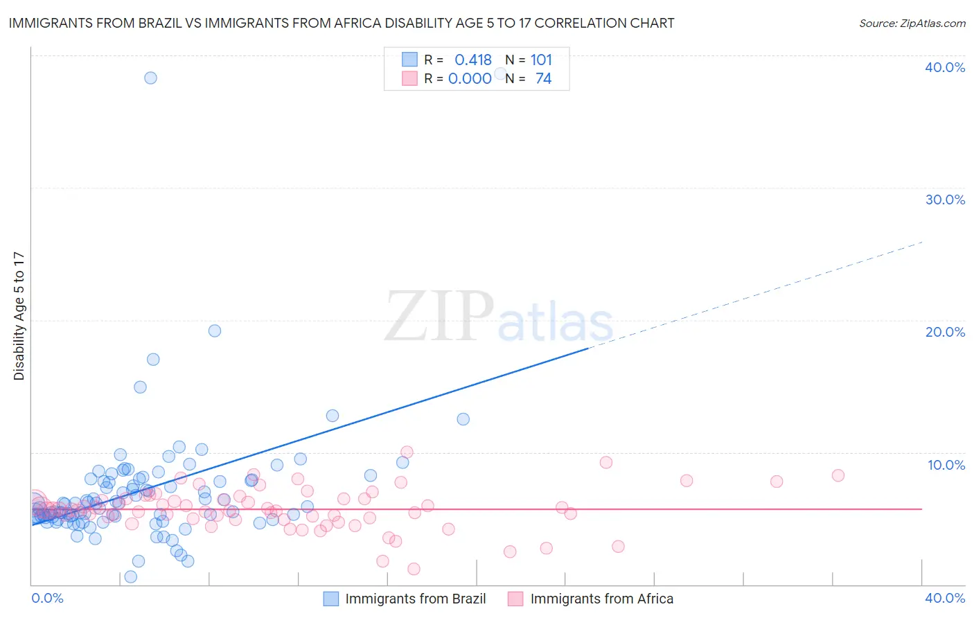 Immigrants from Brazil vs Immigrants from Africa Disability Age 5 to 17