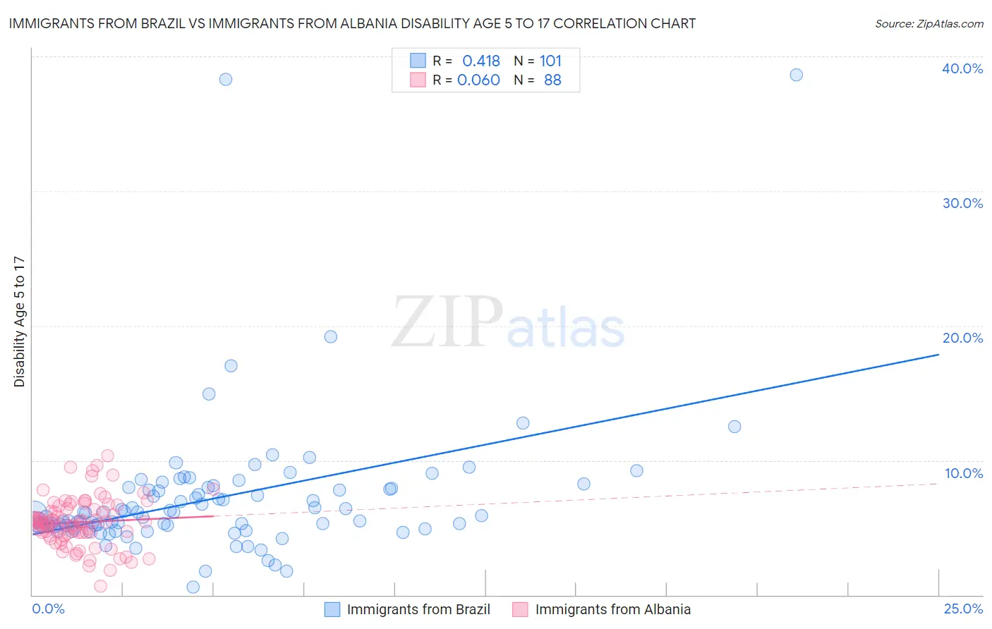 Immigrants from Brazil vs Immigrants from Albania Disability Age 5 to 17