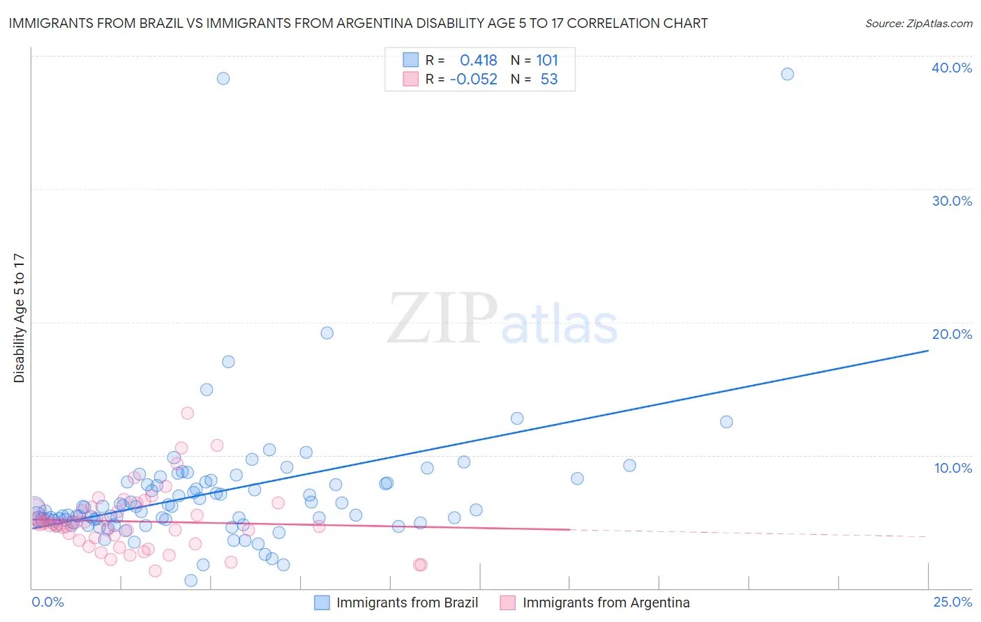 Immigrants from Brazil vs Immigrants from Argentina Disability Age 5 to 17