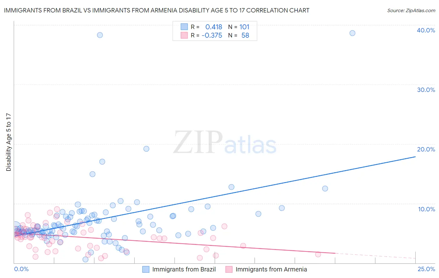 Immigrants from Brazil vs Immigrants from Armenia Disability Age 5 to 17