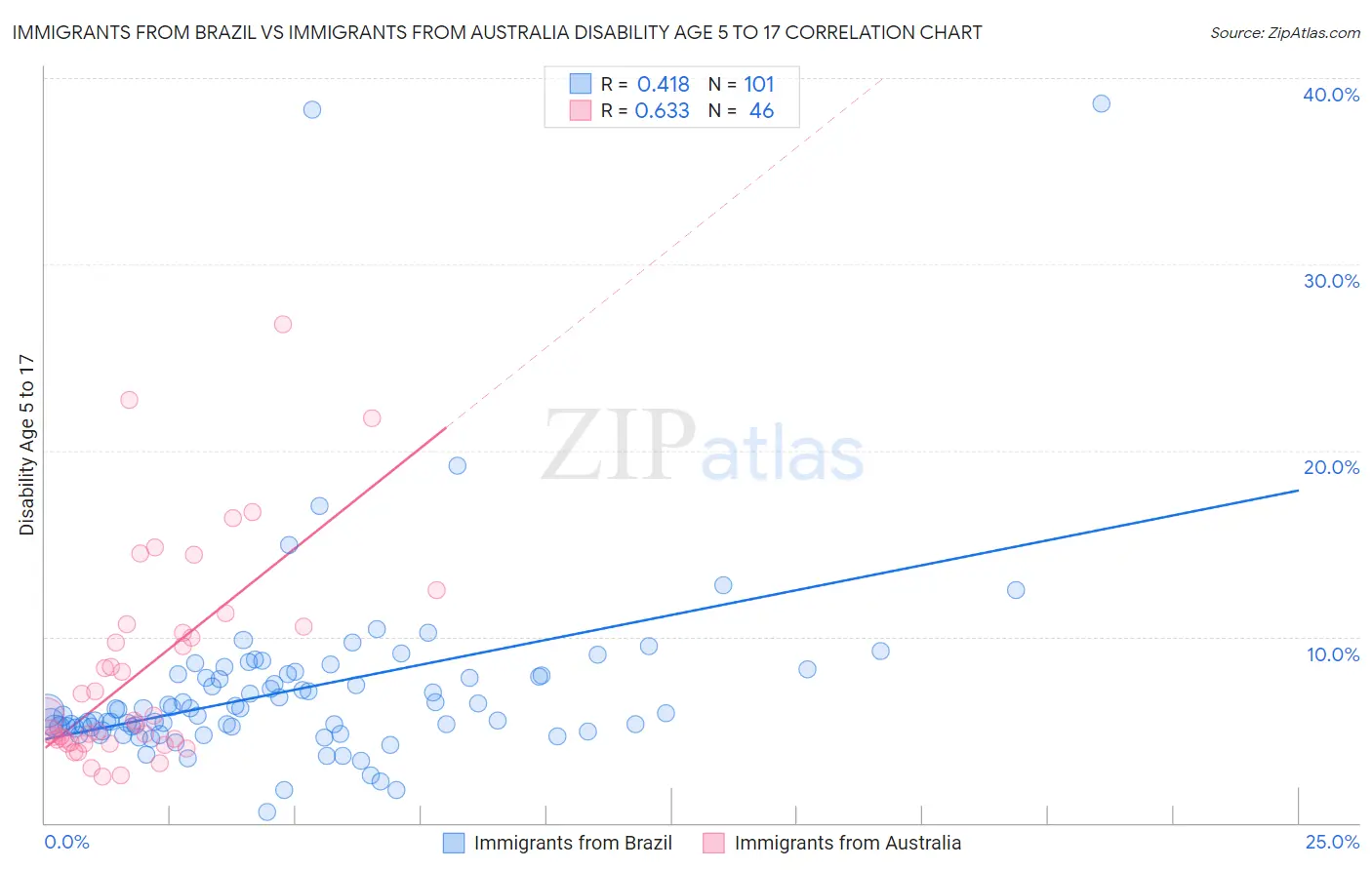 Immigrants from Brazil vs Immigrants from Australia Disability Age 5 to 17