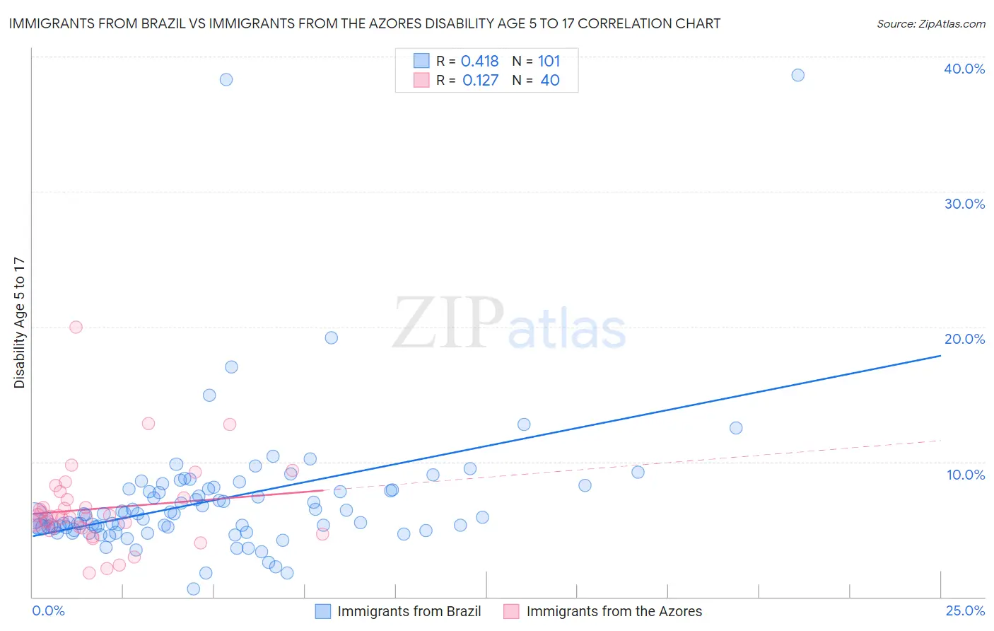 Immigrants from Brazil vs Immigrants from the Azores Disability Age 5 to 17