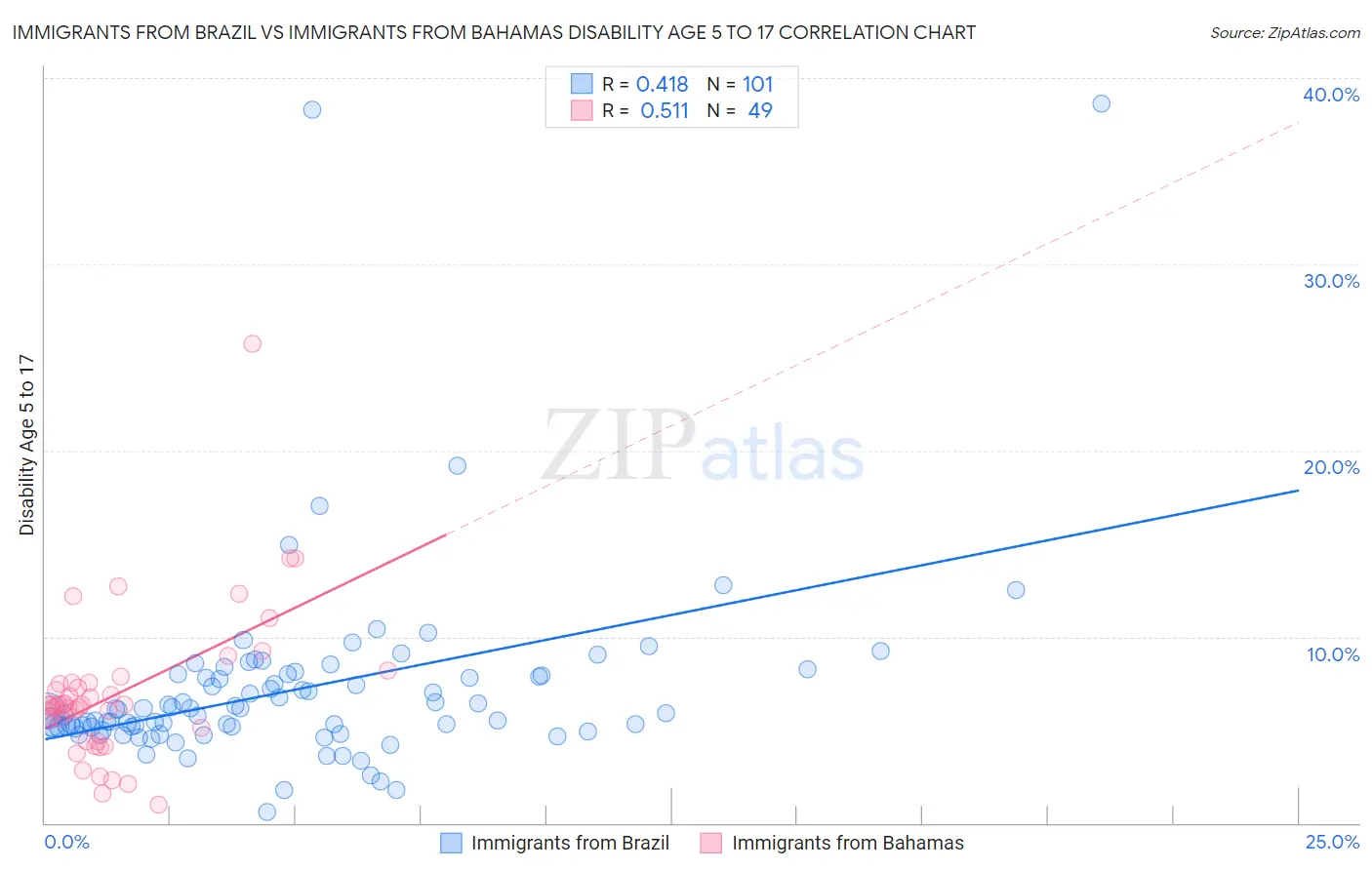 Immigrants from Brazil vs Immigrants from Bahamas Disability Age 5 to 17