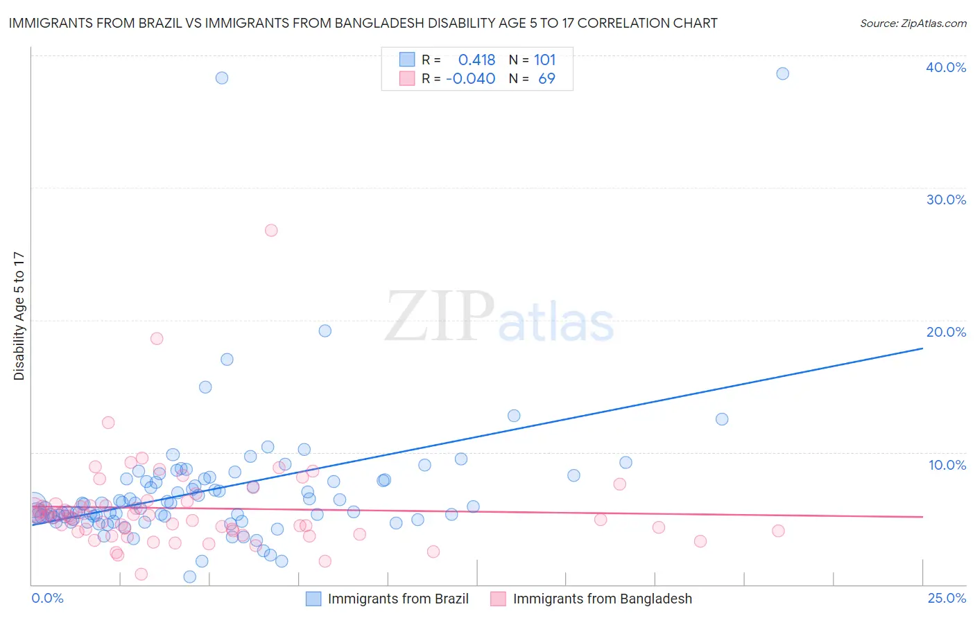 Immigrants from Brazil vs Immigrants from Bangladesh Disability Age 5 to 17