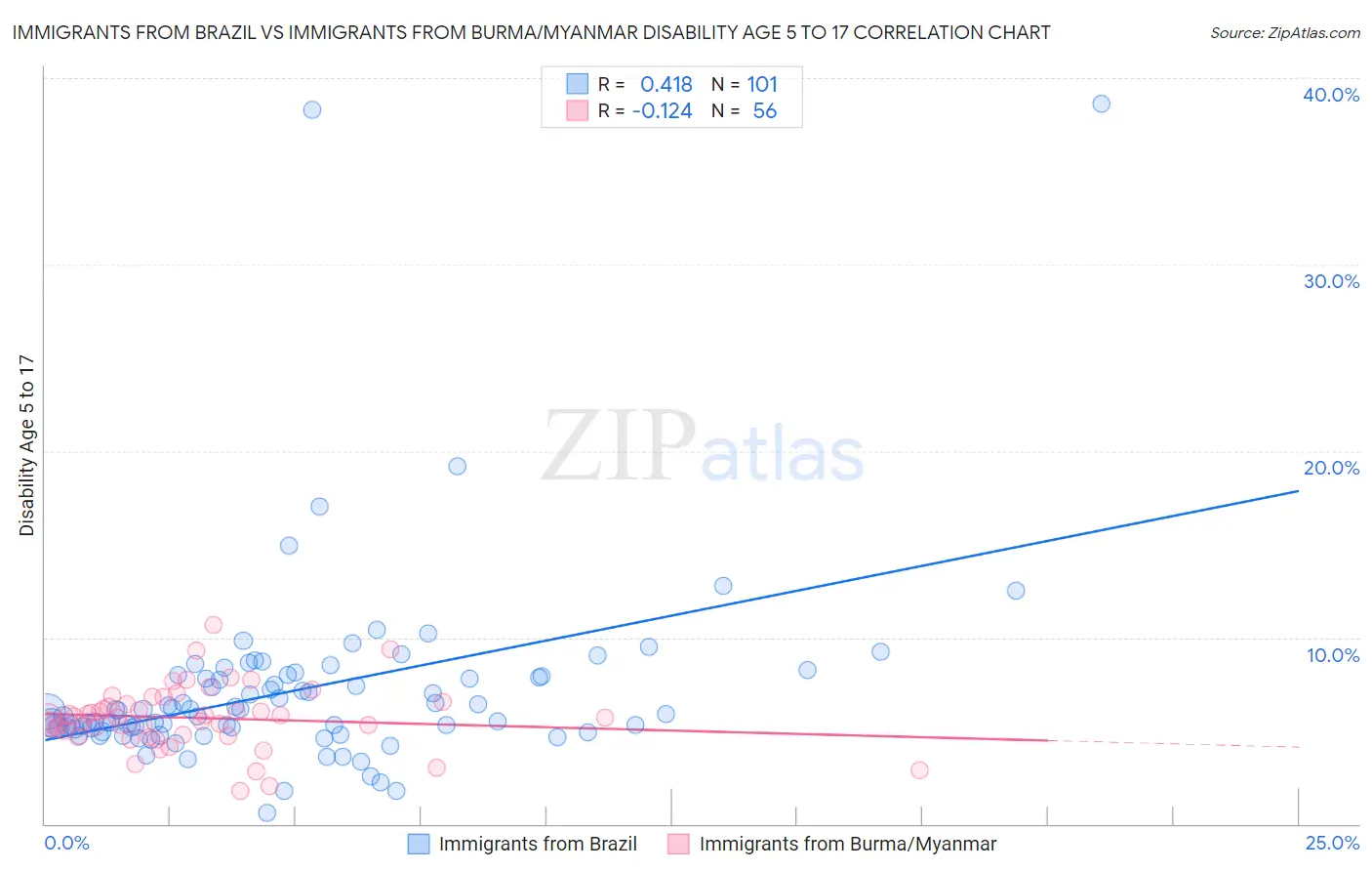 Immigrants from Brazil vs Immigrants from Burma/Myanmar Disability Age 5 to 17