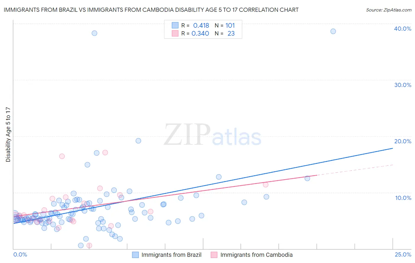 Immigrants from Brazil vs Immigrants from Cambodia Disability Age 5 to 17