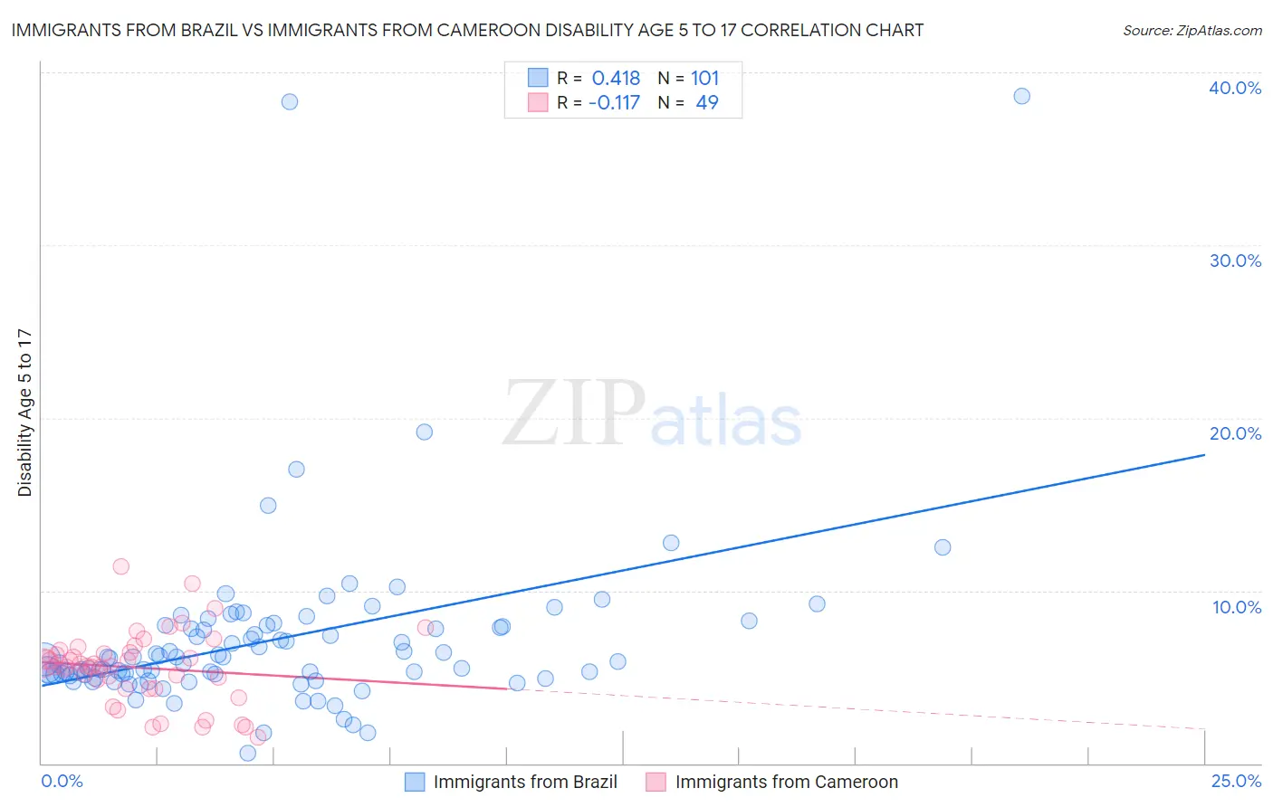 Immigrants from Brazil vs Immigrants from Cameroon Disability Age 5 to 17