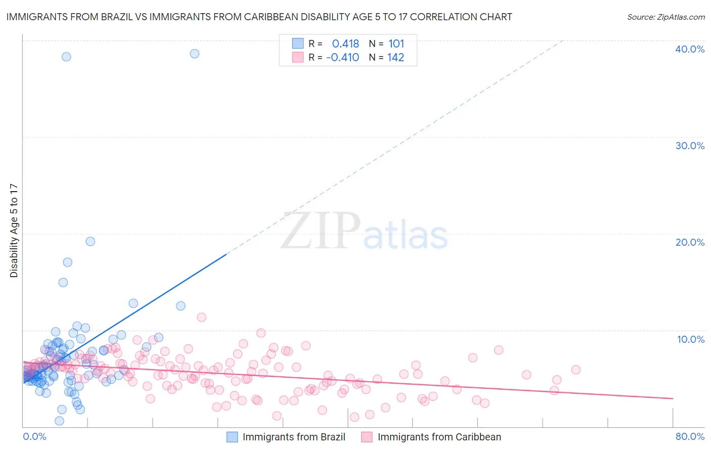 Immigrants from Brazil vs Immigrants from Caribbean Disability Age 5 to 17