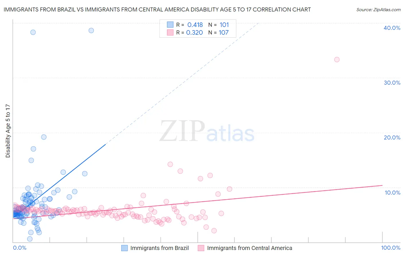 Immigrants from Brazil vs Immigrants from Central America Disability Age 5 to 17