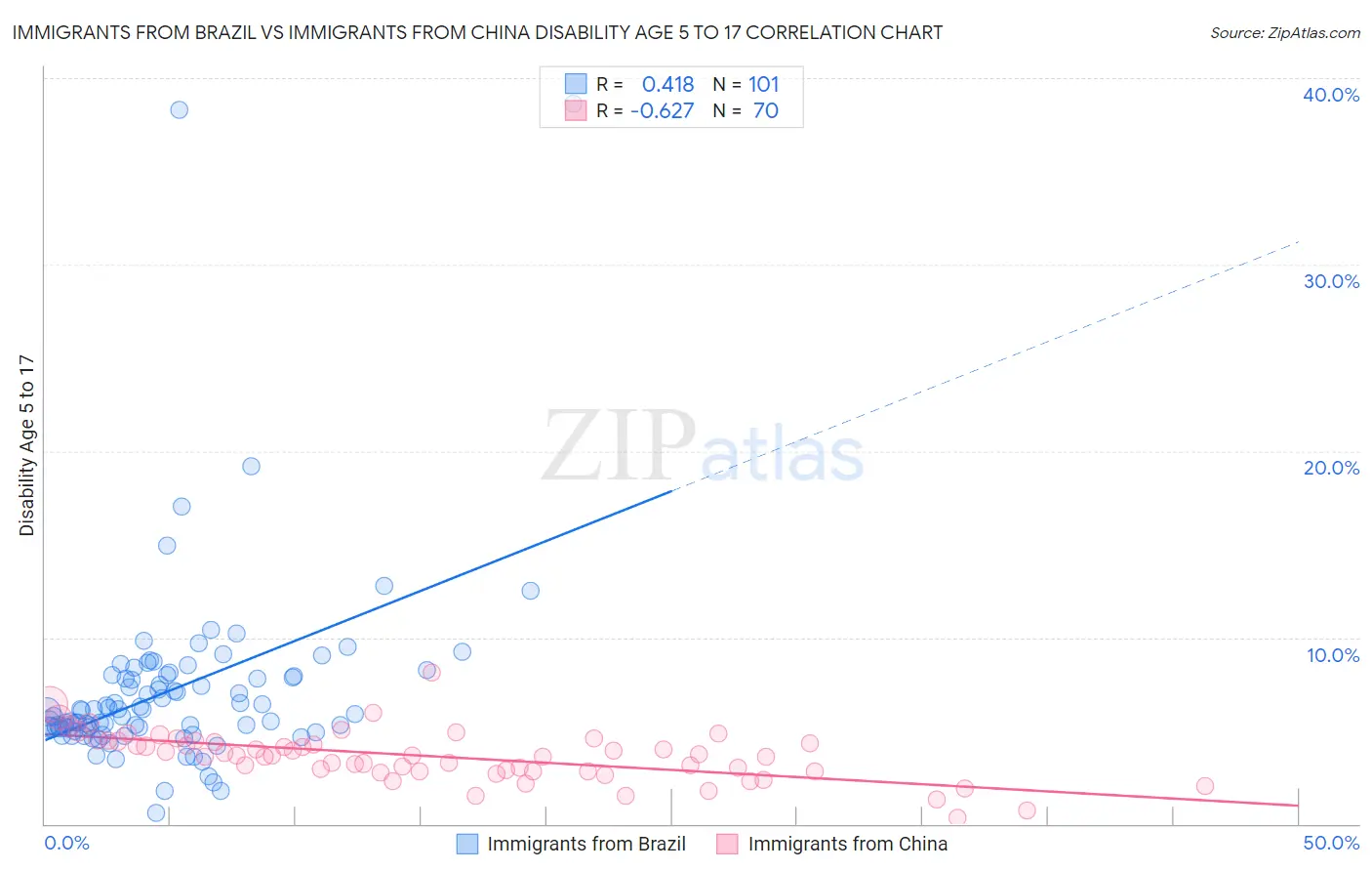 Immigrants from Brazil vs Immigrants from China Disability Age 5 to 17