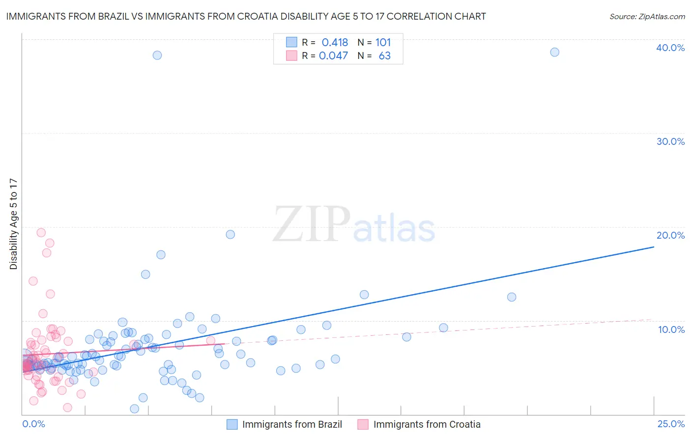 Immigrants from Brazil vs Immigrants from Croatia Disability Age 5 to 17