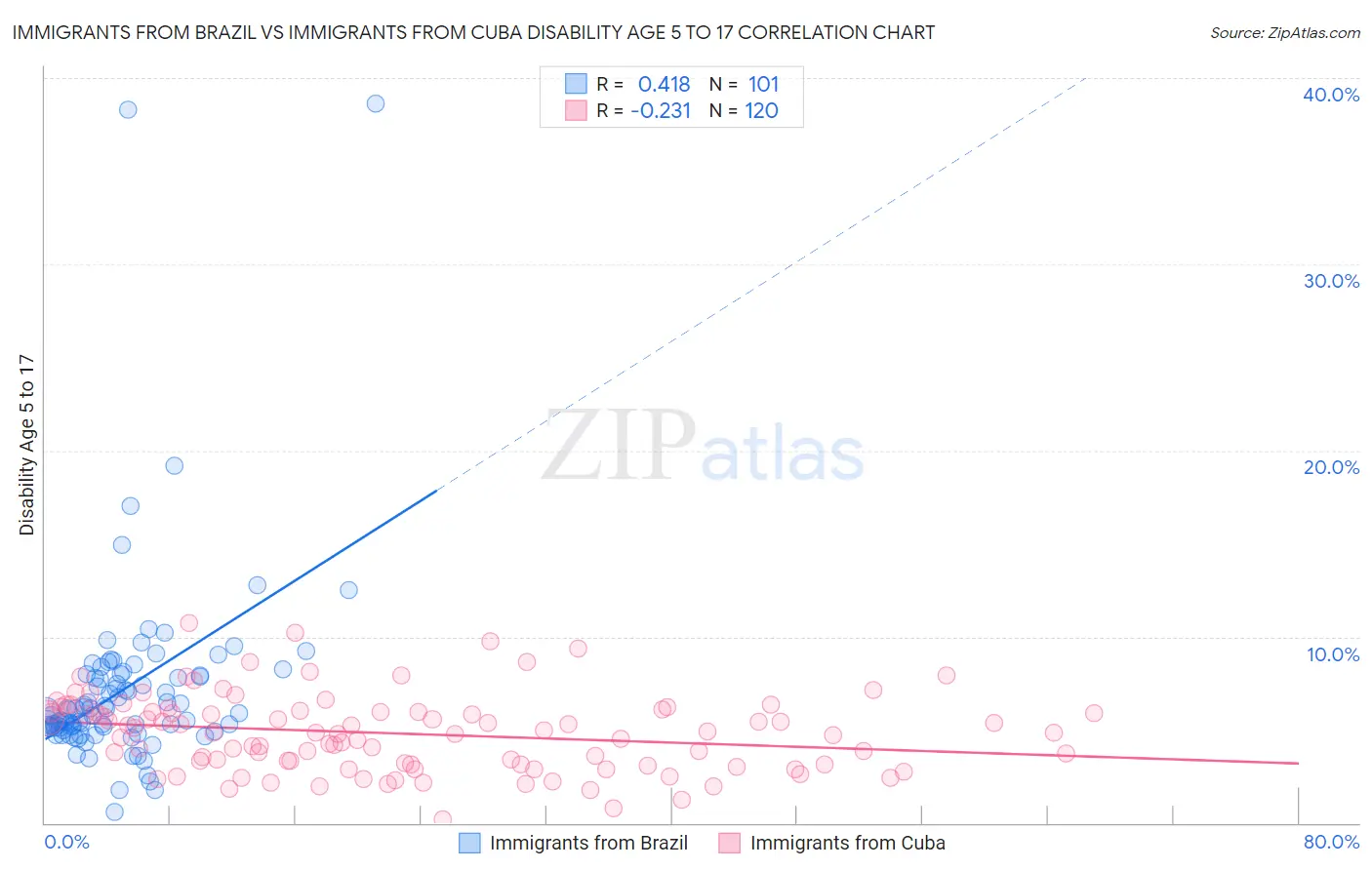 Immigrants from Brazil vs Immigrants from Cuba Disability Age 5 to 17