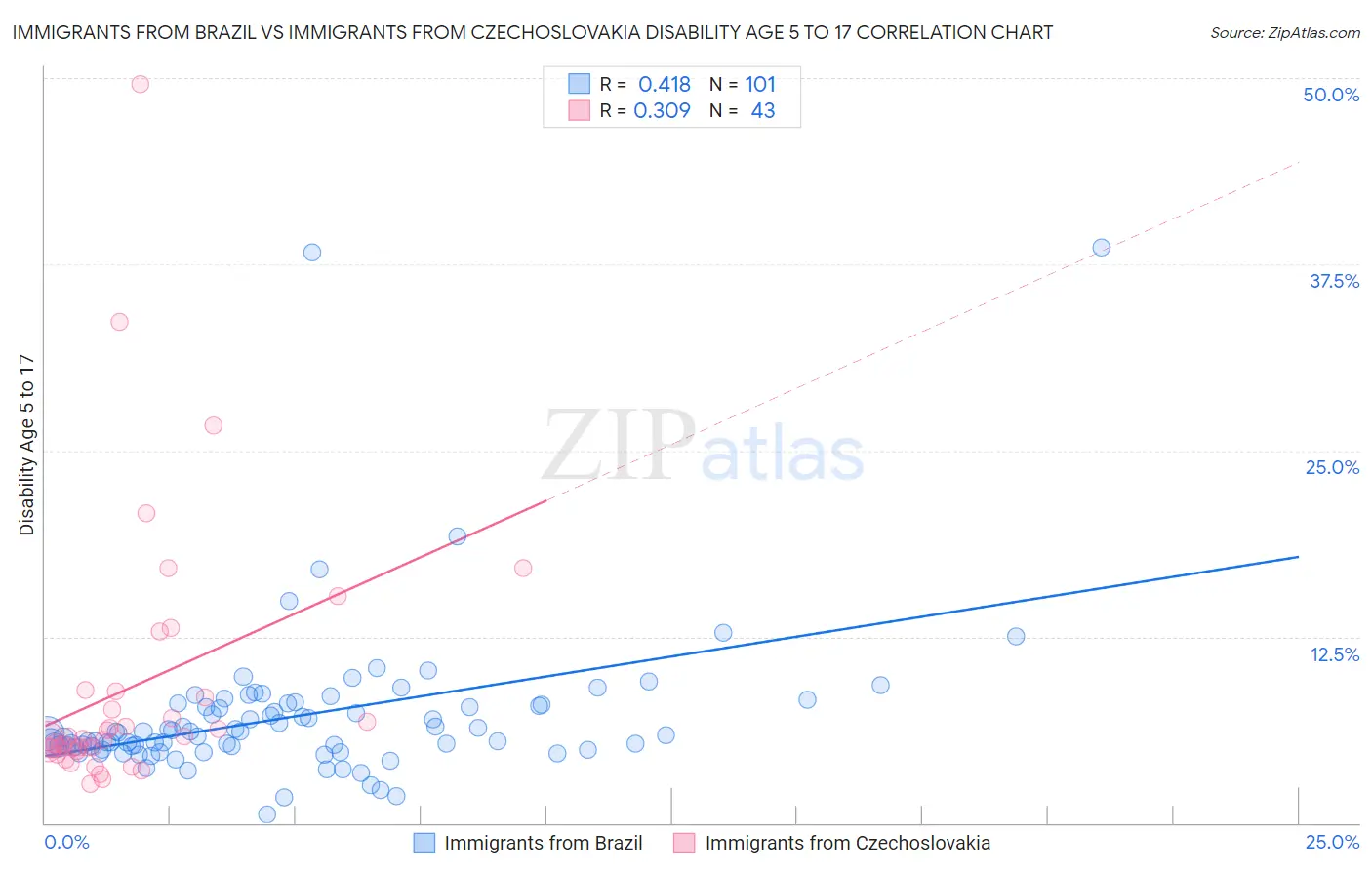 Immigrants from Brazil vs Immigrants from Czechoslovakia Disability Age 5 to 17