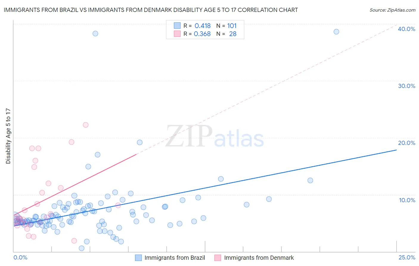 Immigrants from Brazil vs Immigrants from Denmark Disability Age 5 to 17