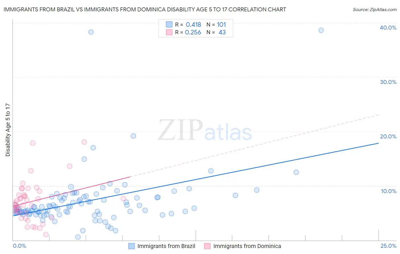 Immigrants from Brazil vs Immigrants from Dominica Disability Age 5 to 17