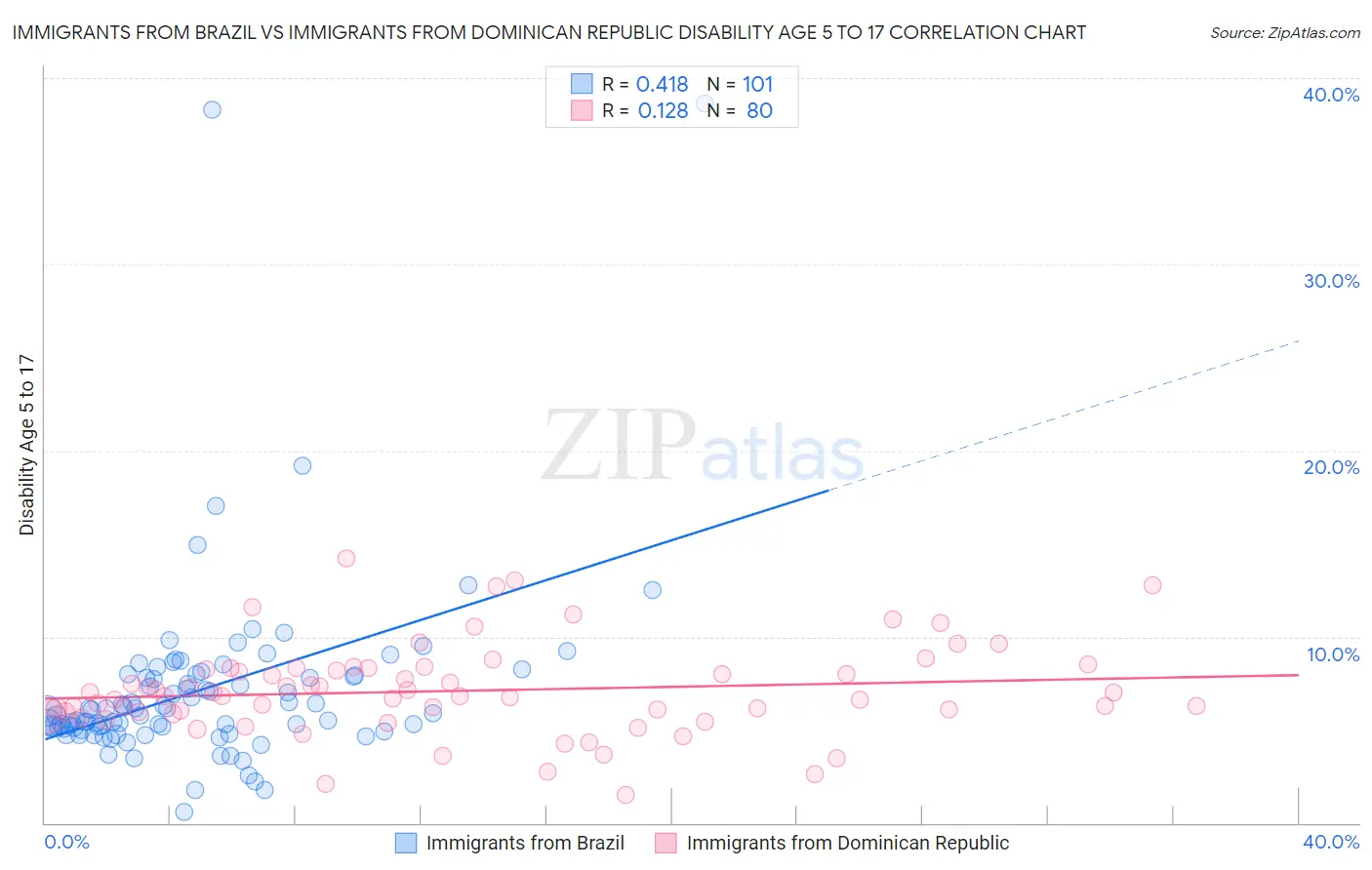 Immigrants from Brazil vs Immigrants from Dominican Republic Disability Age 5 to 17