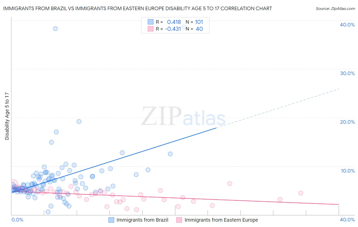 Immigrants from Brazil vs Immigrants from Eastern Europe Disability Age 5 to 17