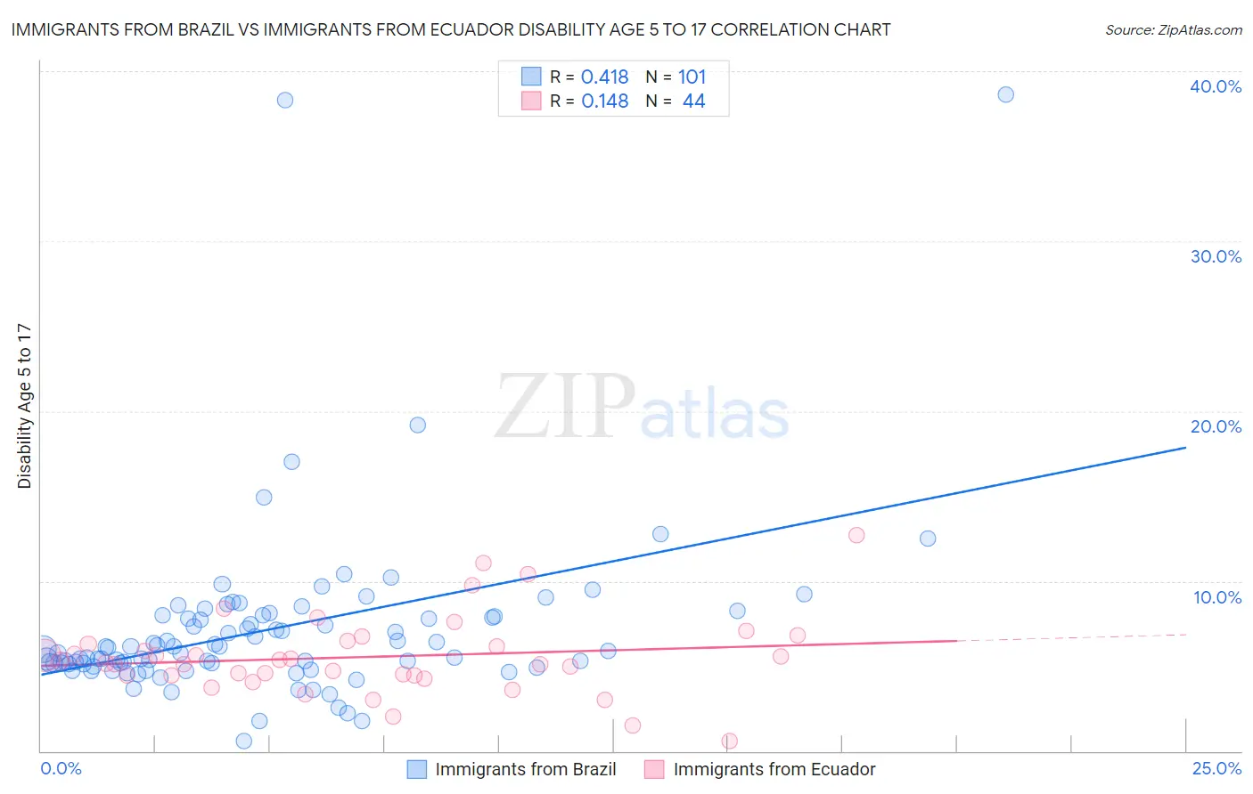 Immigrants from Brazil vs Immigrants from Ecuador Disability Age 5 to 17