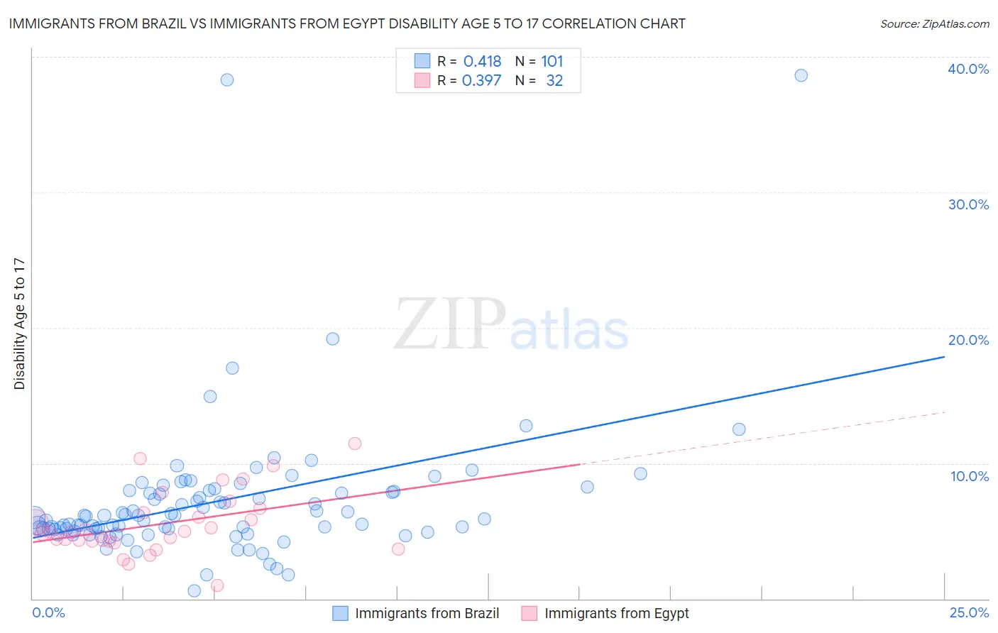 Immigrants from Brazil vs Immigrants from Egypt Disability Age 5 to 17
