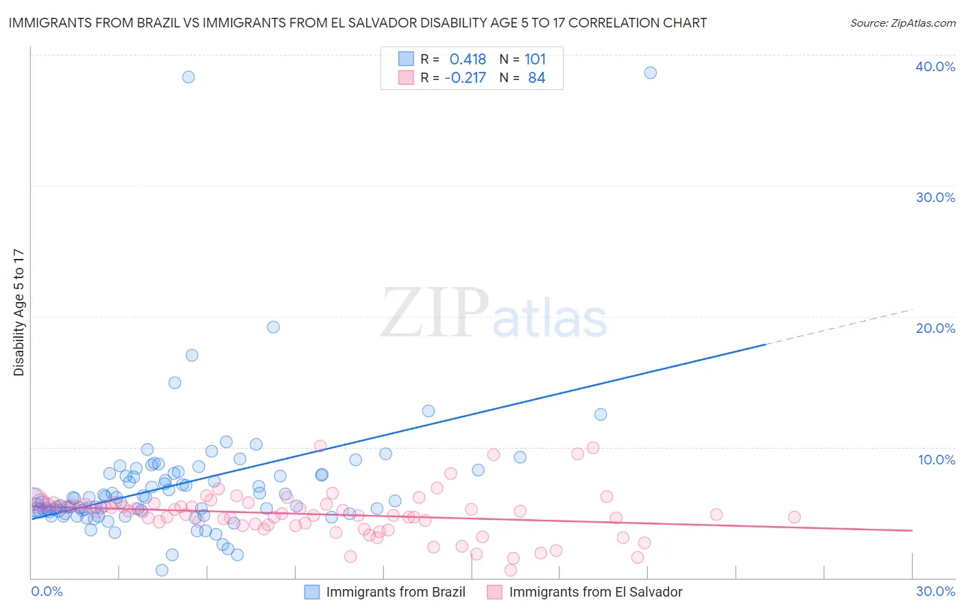 Immigrants from Brazil vs Immigrants from El Salvador Disability Age 5 to 17