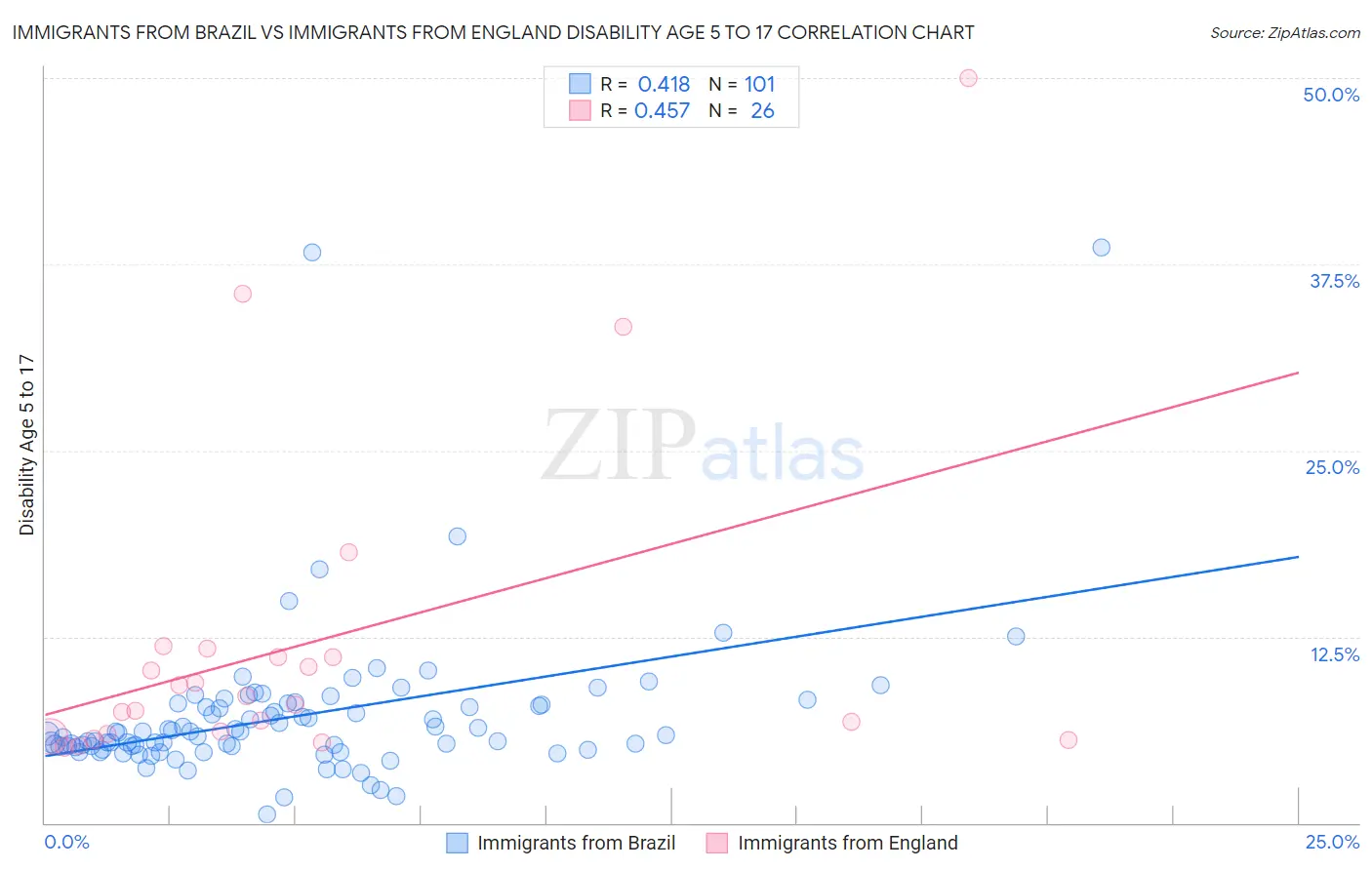 Immigrants from Brazil vs Immigrants from England Disability Age 5 to 17