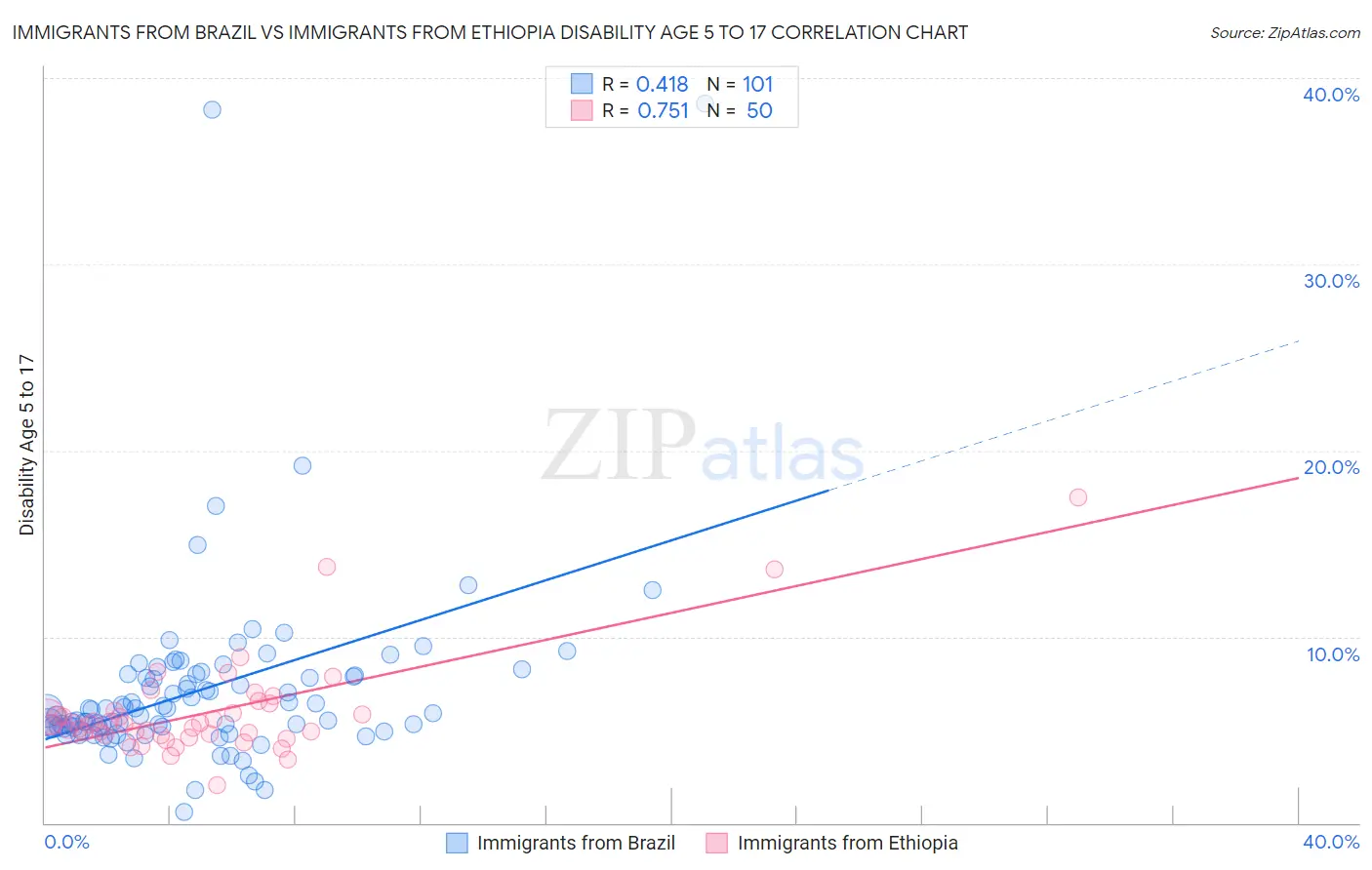 Immigrants from Brazil vs Immigrants from Ethiopia Disability Age 5 to 17