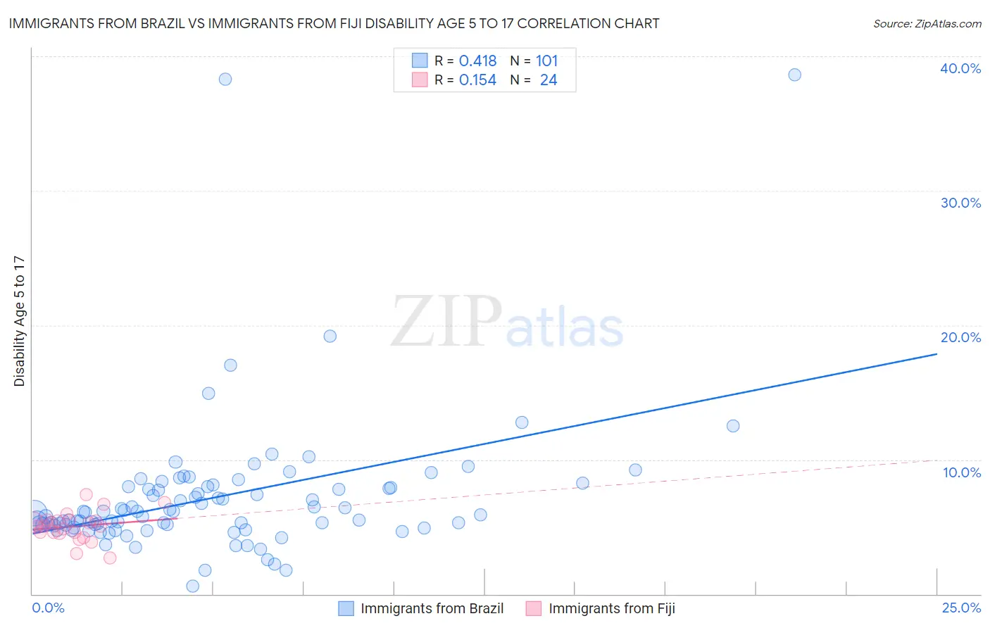 Immigrants from Brazil vs Immigrants from Fiji Disability Age 5 to 17