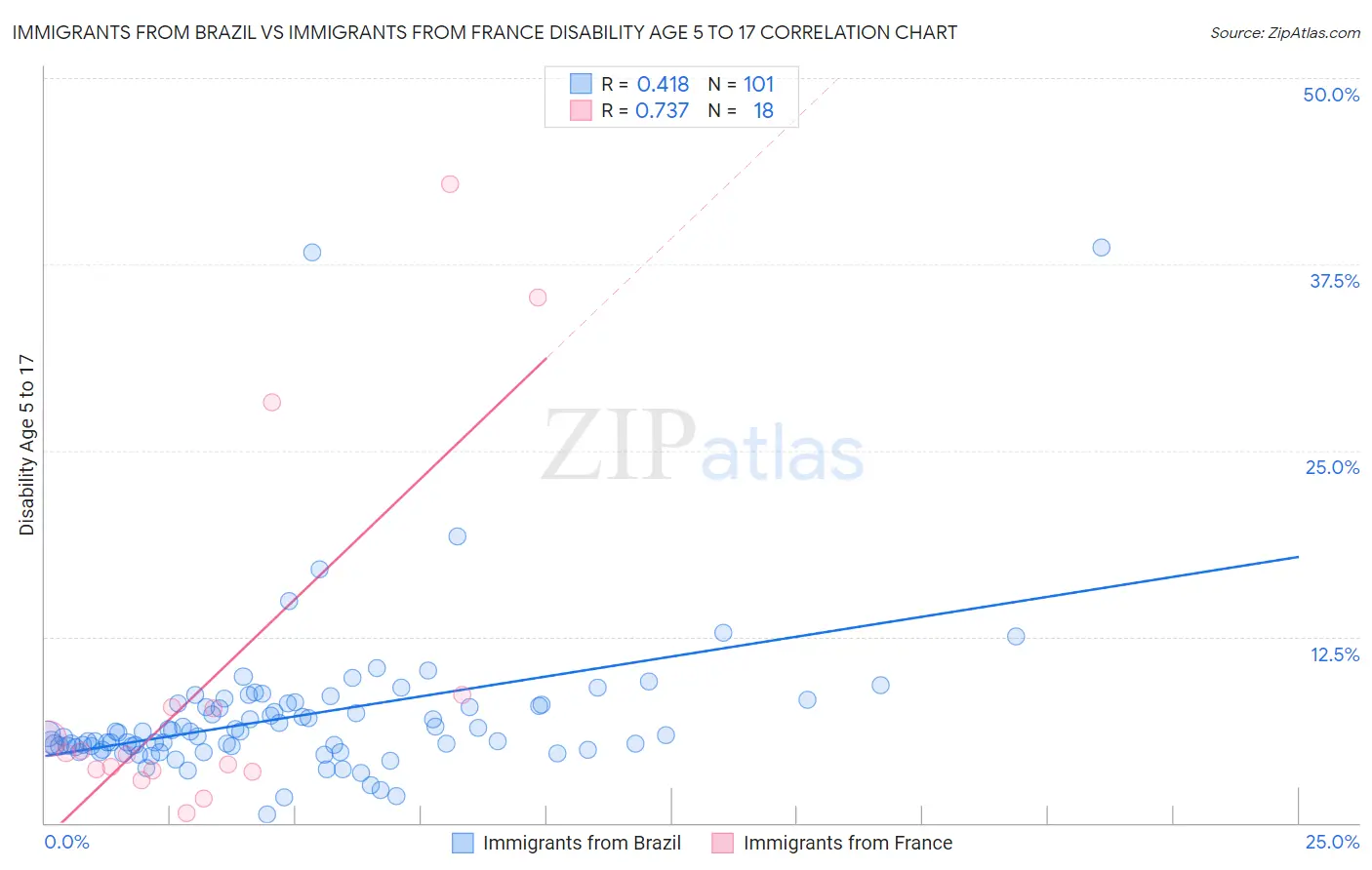 Immigrants from Brazil vs Immigrants from France Disability Age 5 to 17