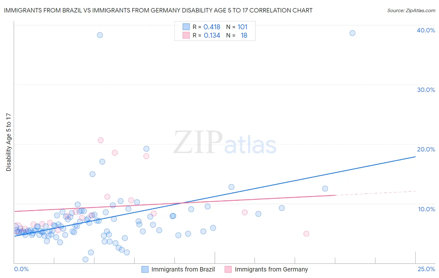 Immigrants from Brazil vs Immigrants from Germany Disability Age 5 to 17