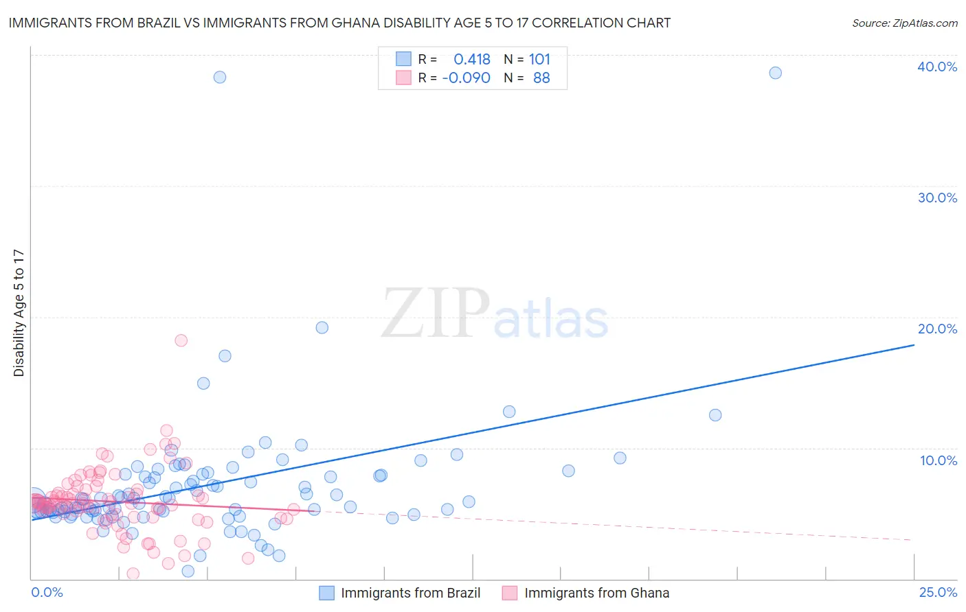 Immigrants from Brazil vs Immigrants from Ghana Disability Age 5 to 17