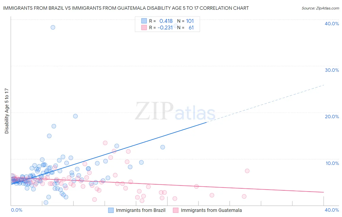 Immigrants from Brazil vs Immigrants from Guatemala Disability Age 5 to 17