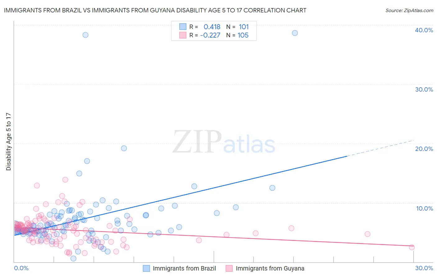 Immigrants from Brazil vs Immigrants from Guyana Disability Age 5 to 17
