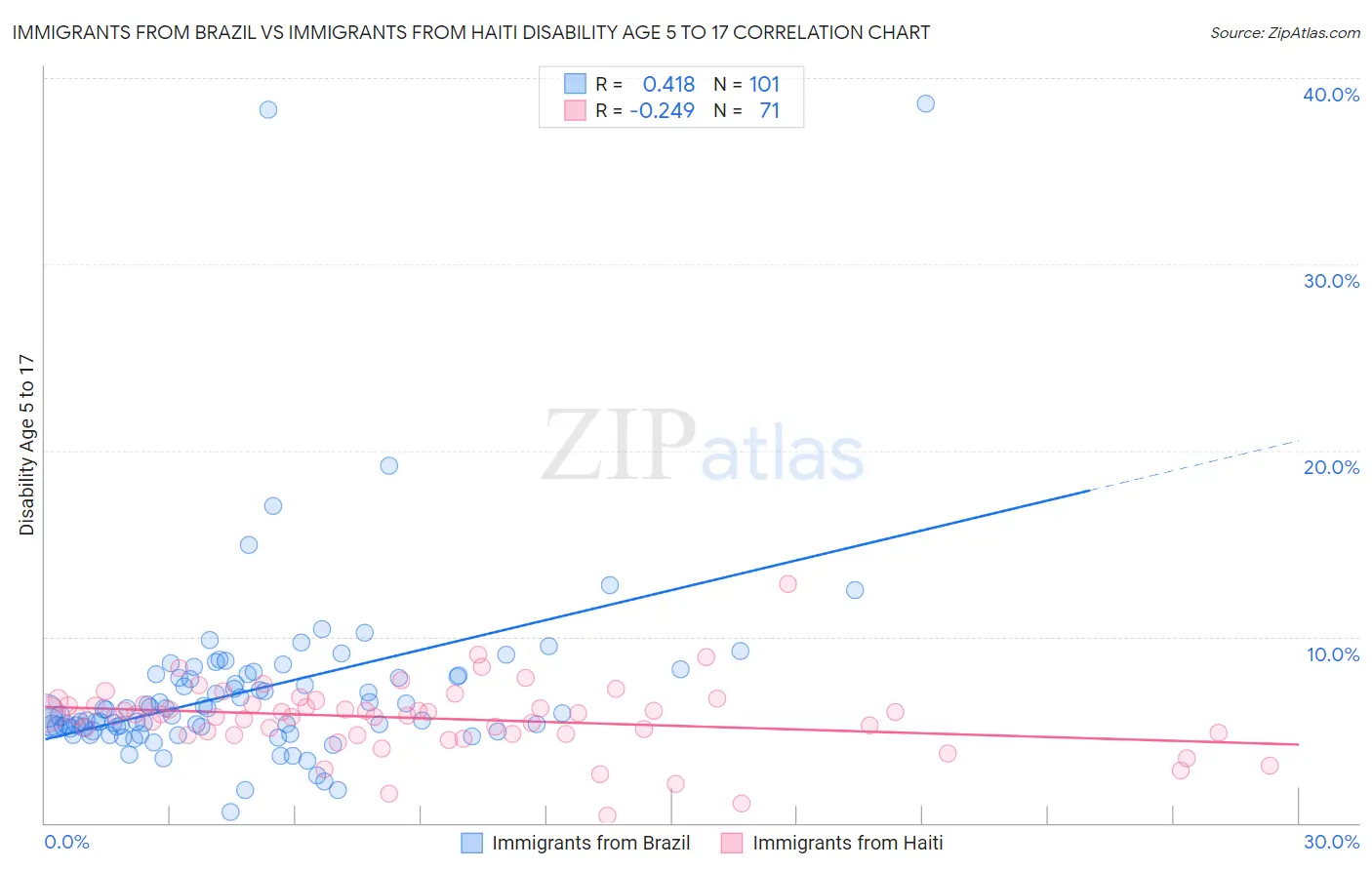 Immigrants from Brazil vs Immigrants from Haiti Disability Age 5 to 17