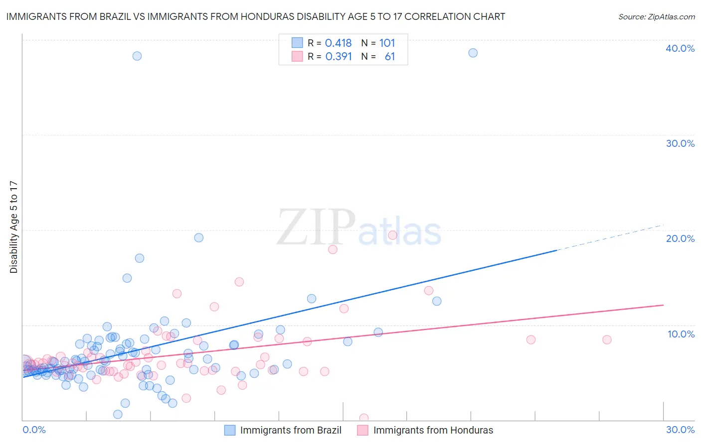 Immigrants from Brazil vs Immigrants from Honduras Disability Age 5 to 17